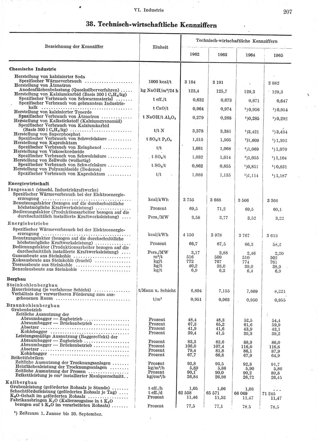 Statistisches Jahrbuch der Deutschen Demokratischen Republik (DDR) 1966, Seite 207 (Stat. Jb. DDR 1966, S. 207)