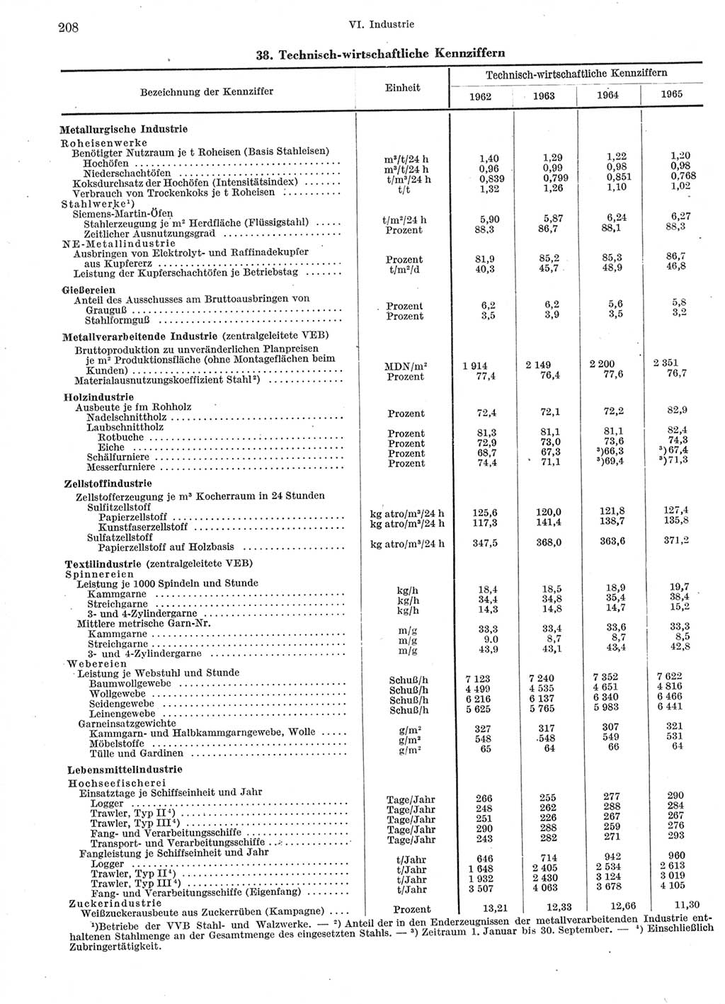 Statistisches Jahrbuch der Deutschen Demokratischen Republik (DDR) 1966, Seite 208 (Stat. Jb. DDR 1966, S. 208)