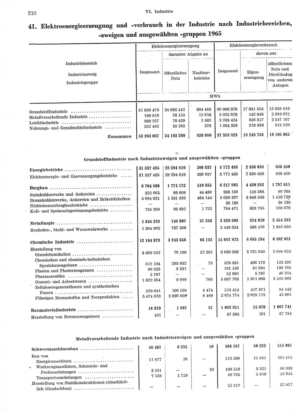 Statistisches Jahrbuch der Deutschen Demokratischen Republik (DDR) 1966, Seite 210 (Stat. Jb. DDR 1966, S. 210)