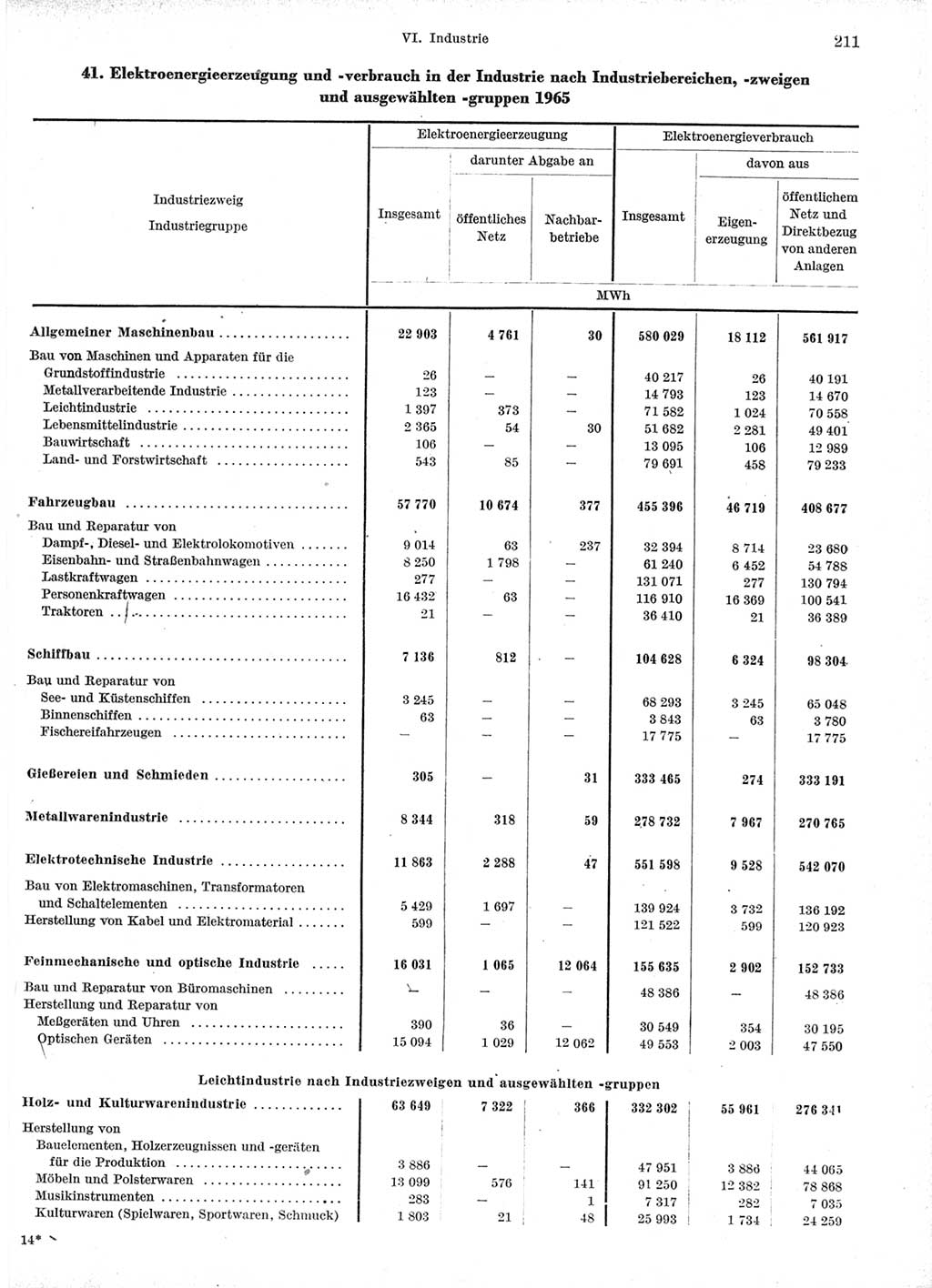 Statistisches Jahrbuch der Deutschen Demokratischen Republik (DDR) 1966, Seite 211 (Stat. Jb. DDR 1966, S. 211)