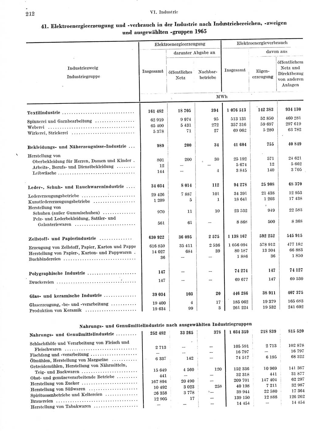 Statistisches Jahrbuch der Deutschen Demokratischen Republik (DDR) 1966, Seite 212 (Stat. Jb. DDR 1966, S. 212)