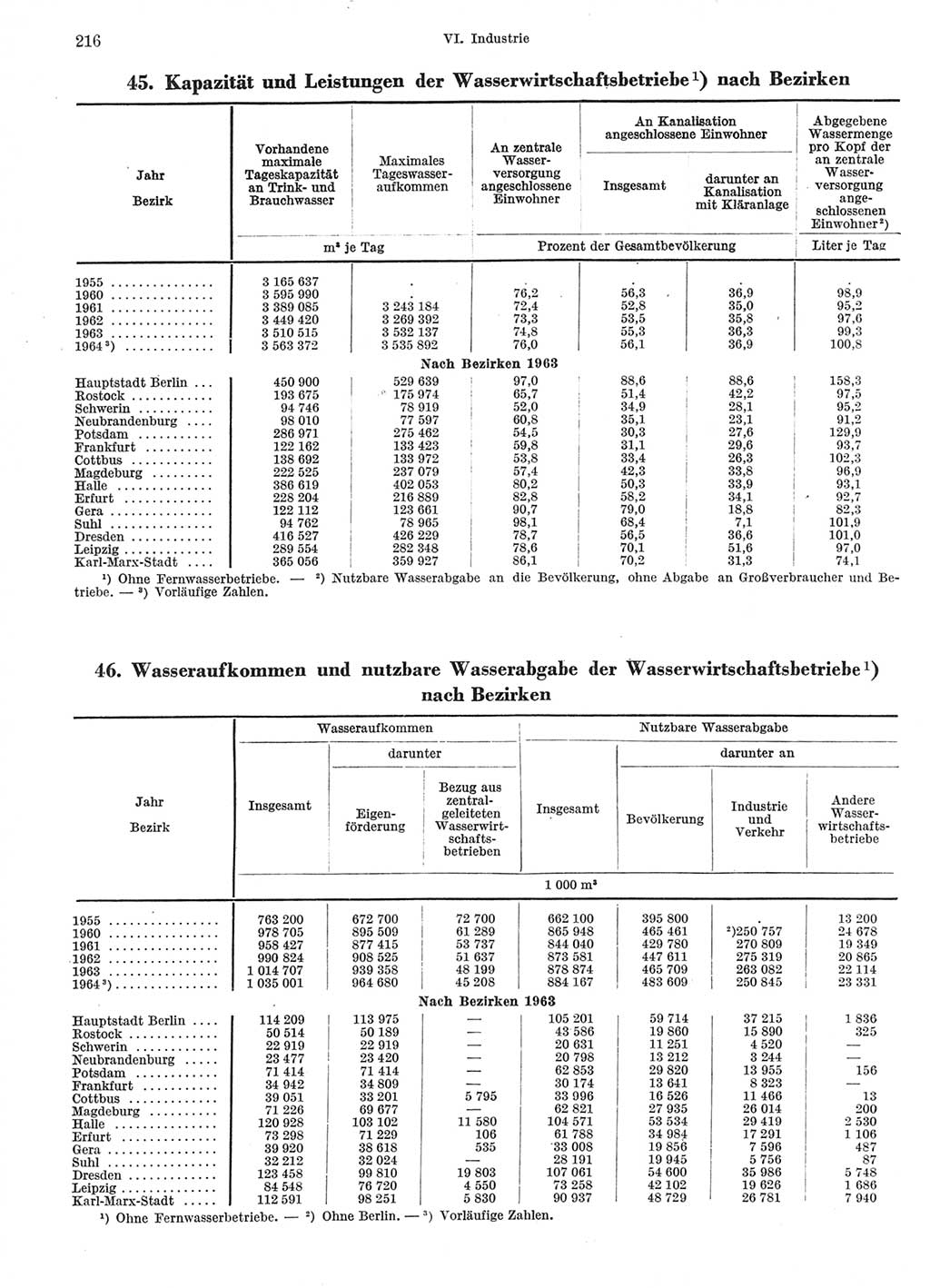 Statistisches Jahrbuch der Deutschen Demokratischen Republik (DDR) 1966, Seite 216 (Stat. Jb. DDR 1966, S. 216)