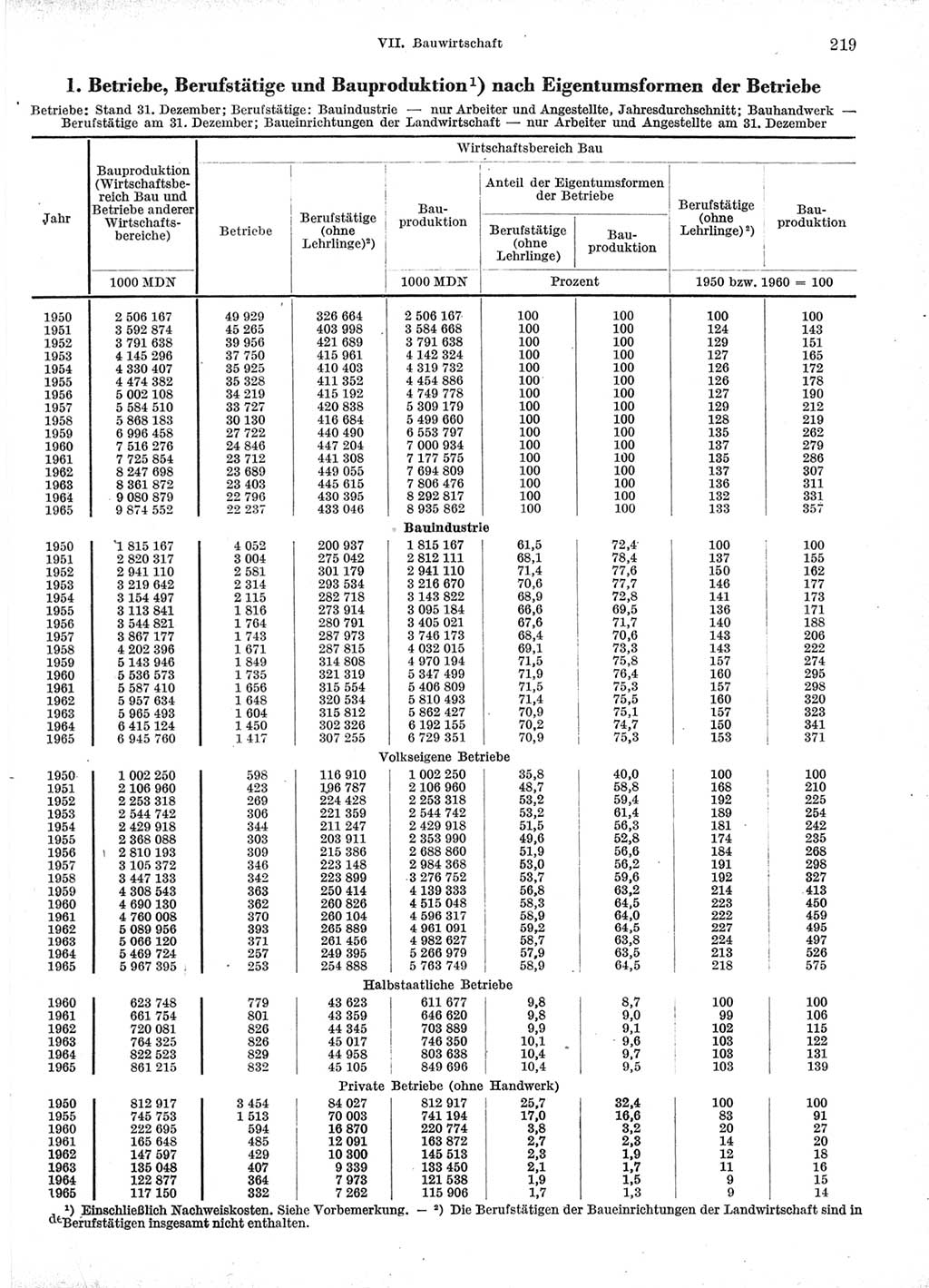 Statistisches Jahrbuch der Deutschen Demokratischen Republik (DDR) 1966, Seite 219 (Stat. Jb. DDR 1966, S. 219)