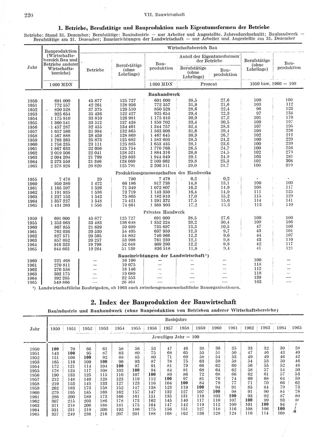 Statistisches Jahrbuch der Deutschen Demokratischen Republik (DDR) 1966, Seite 220 (Stat. Jb. DDR 1966, S. 220)