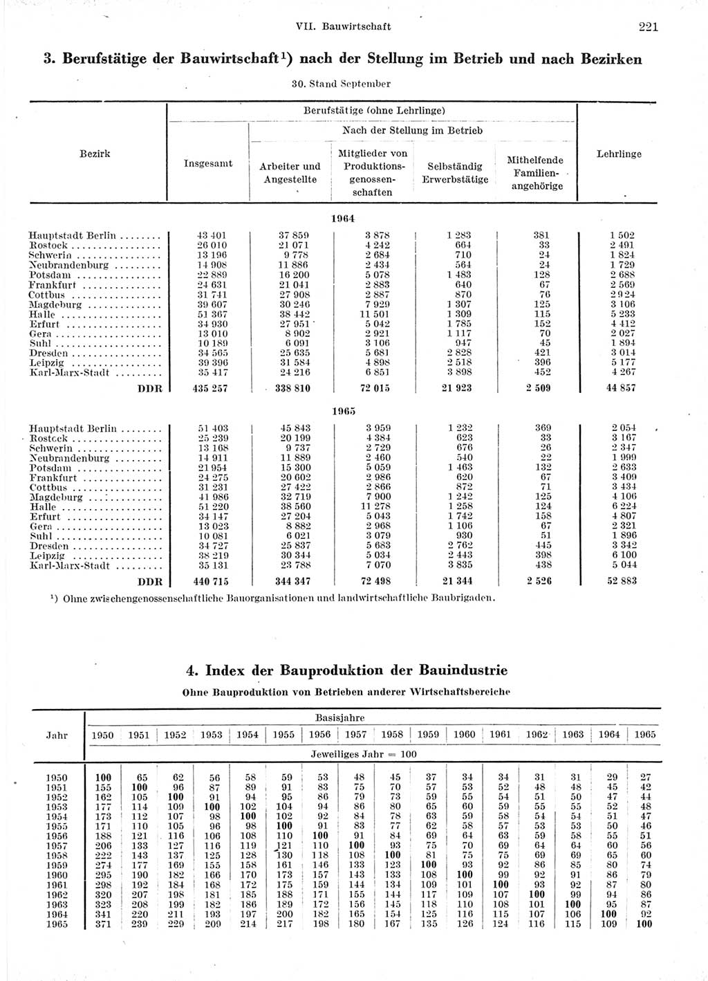 Statistisches Jahrbuch der Deutschen Demokratischen Republik (DDR) 1966, Seite 221 (Stat. Jb. DDR 1966, S. 221)