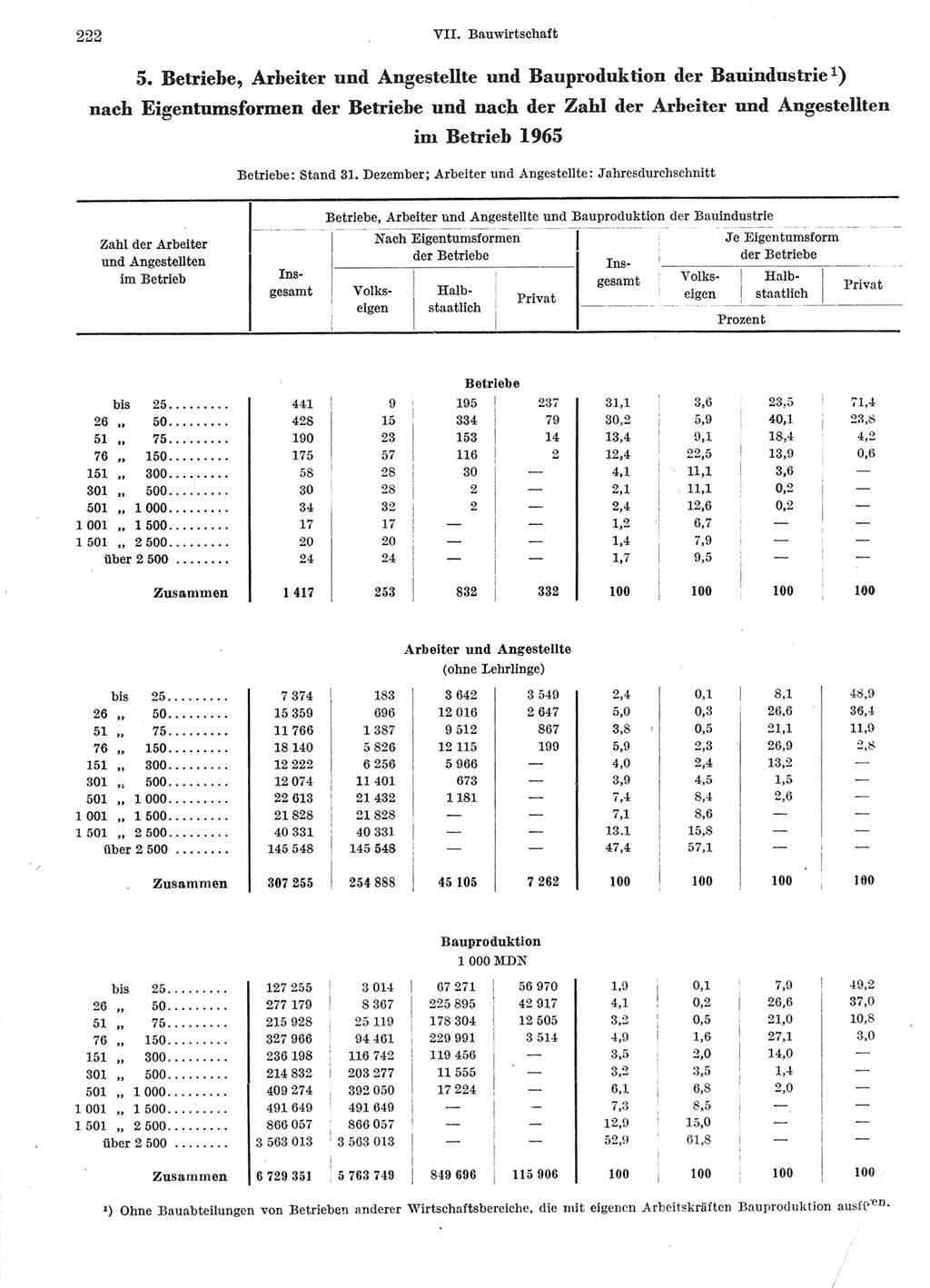 Statistisches Jahrbuch der Deutschen Demokratischen Republik (DDR) 1966, Seite 222 (Stat. Jb. DDR 1966, S. 222)