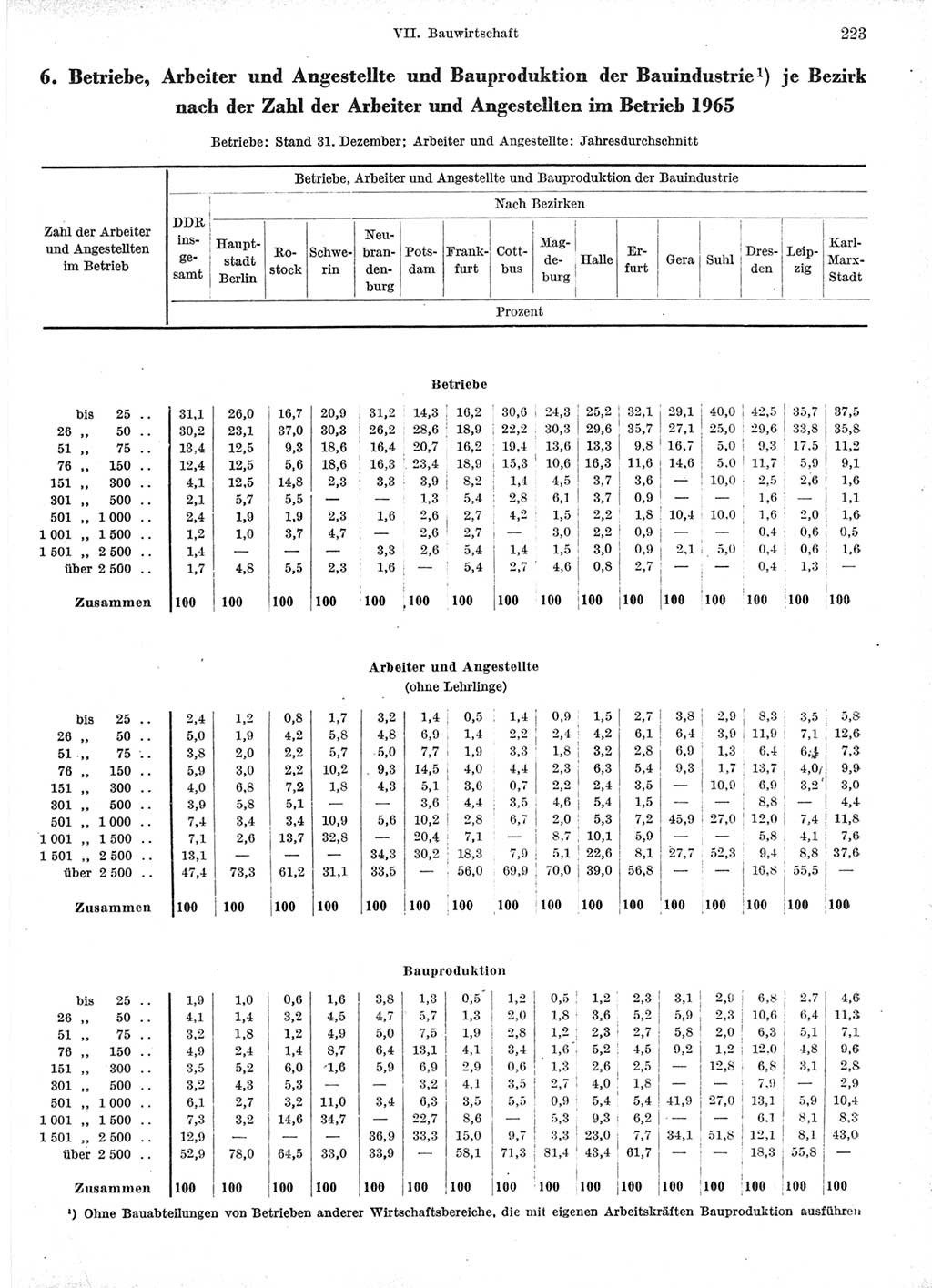Statistisches Jahrbuch der Deutschen Demokratischen Republik (DDR) 1966, Seite 223 (Stat. Jb. DDR 1966, S. 223)