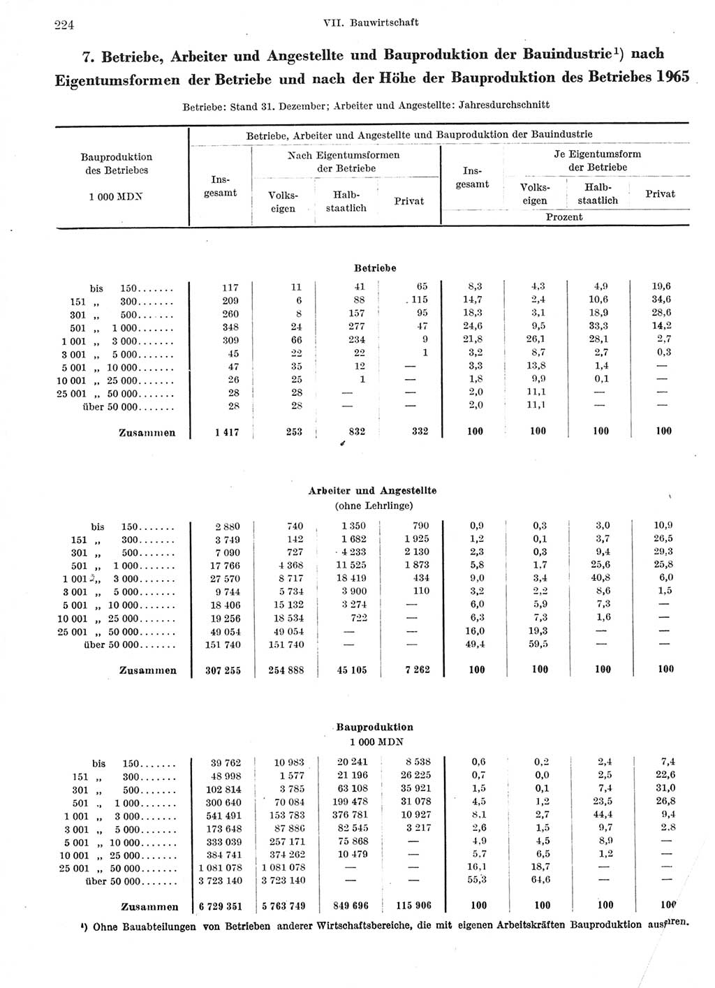 Statistisches Jahrbuch der Deutschen Demokratischen Republik (DDR) 1966, Seite 224 (Stat. Jb. DDR 1966, S. 224)