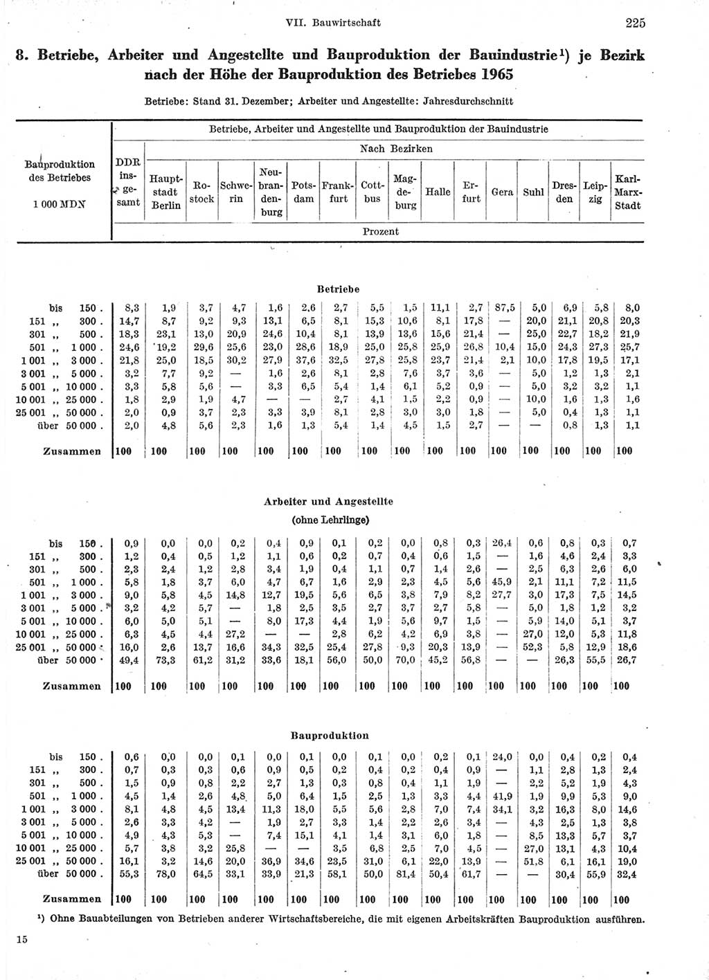 Statistisches Jahrbuch der Deutschen Demokratischen Republik (DDR) 1966, Seite 225 (Stat. Jb. DDR 1966, S. 225)