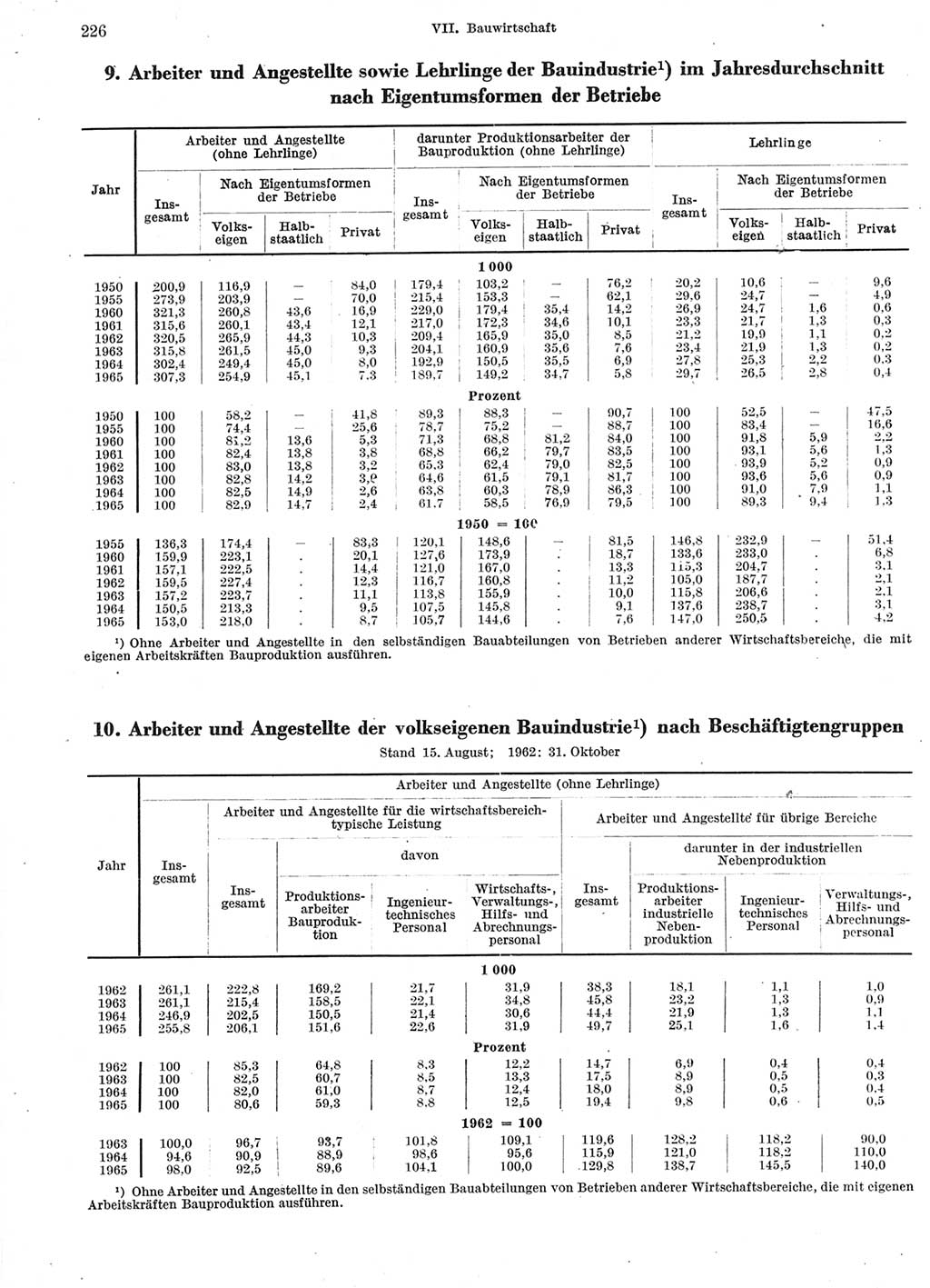 Statistisches Jahrbuch der Deutschen Demokratischen Republik (DDR) 1966, Seite 226 (Stat. Jb. DDR 1966, S. 226)