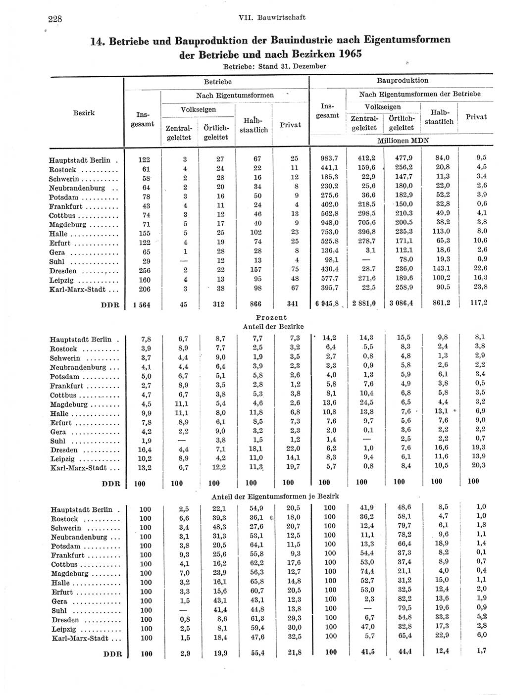 Statistisches Jahrbuch der Deutschen Demokratischen Republik (DDR) 1966, Seite 228 (Stat. Jb. DDR 1966, S. 228)