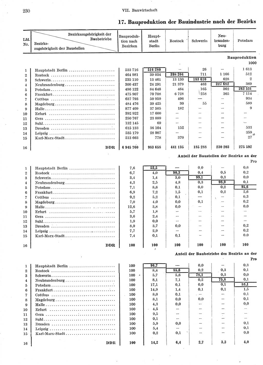 Statistisches Jahrbuch der Deutschen Demokratischen Republik (DDR) 1966, Seite 230 (Stat. Jb. DDR 1966, S. 230)