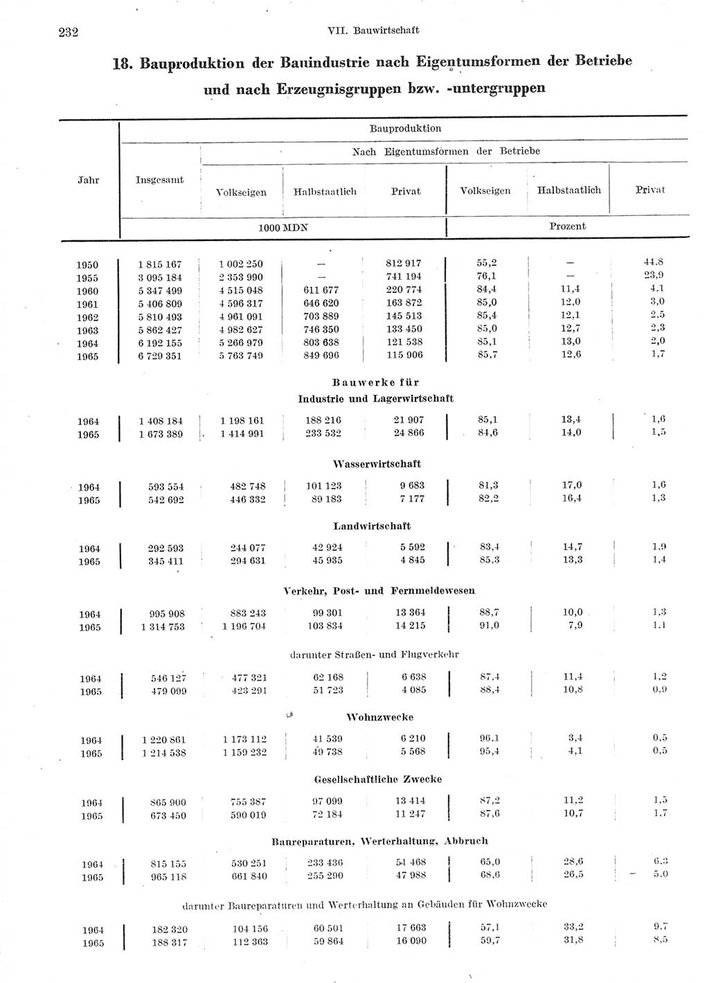 Statistisches Jahrbuch der Deutschen Demokratischen Republik (DDR) 1966, Seite 232 (Stat. Jb. DDR 1966, S. 232)