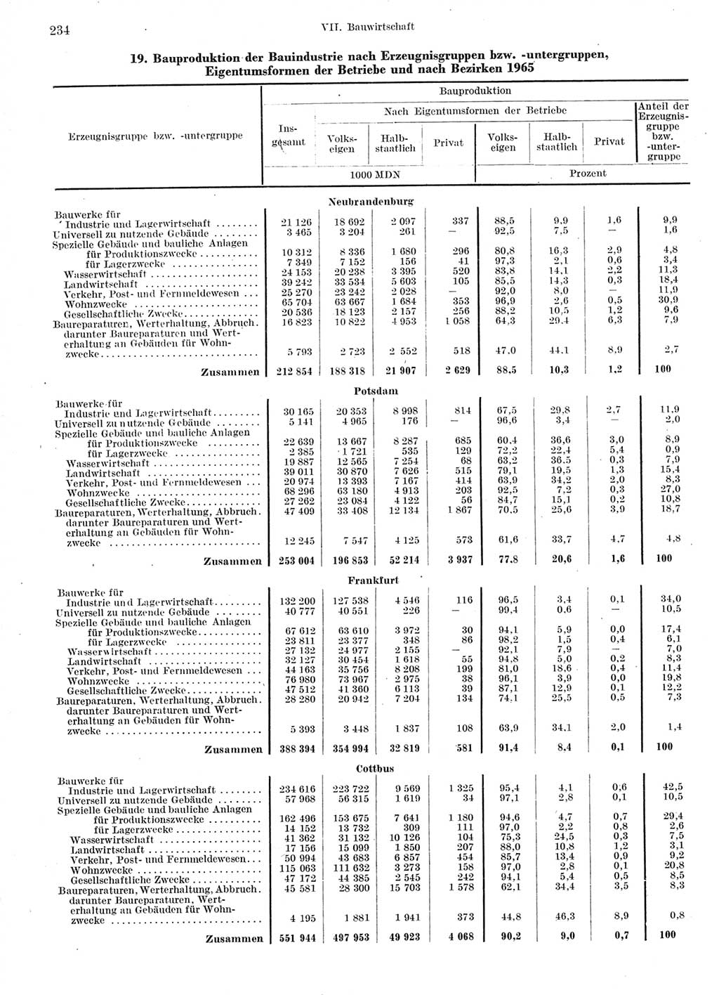 Statistisches Jahrbuch der Deutschen Demokratischen Republik (DDR) 1966, Seite 234 (Stat. Jb. DDR 1966, S. 234)