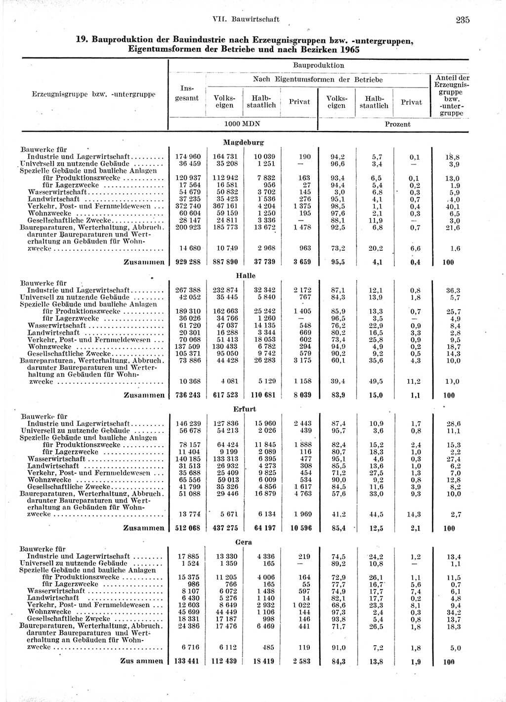 Statistisches Jahrbuch der Deutschen Demokratischen Republik (DDR) 1966, Seite 235 (Stat. Jb. DDR 1966, S. 235)