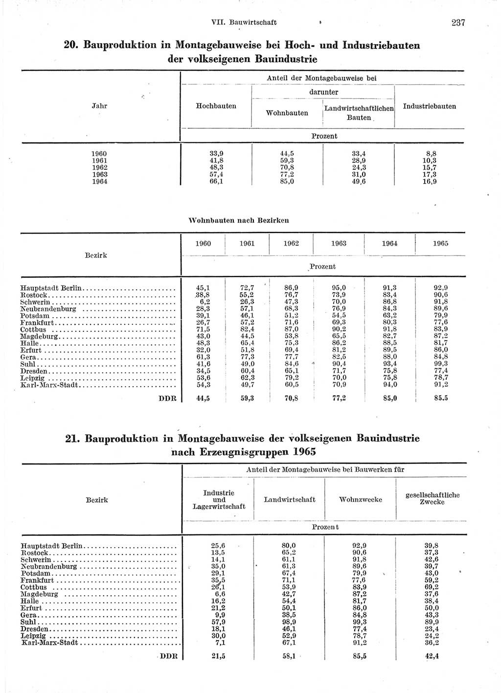 Statistisches Jahrbuch der Deutschen Demokratischen Republik (DDR) 1966, Seite 237 (Stat. Jb. DDR 1966, S. 237)