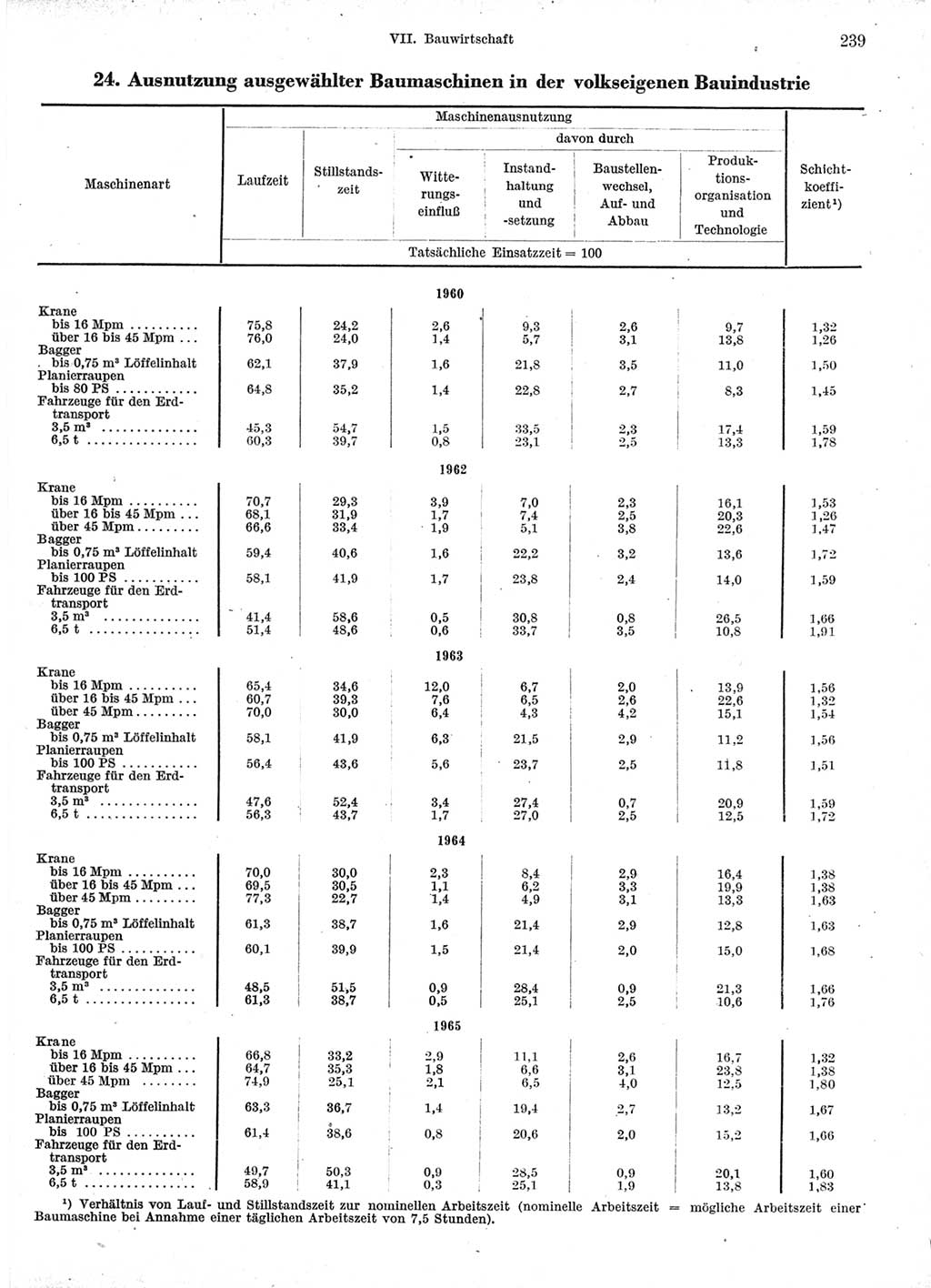 Statistisches Jahrbuch der Deutschen Demokratischen Republik (DDR) 1966, Seite 239 (Stat. Jb. DDR 1966, S. 239)