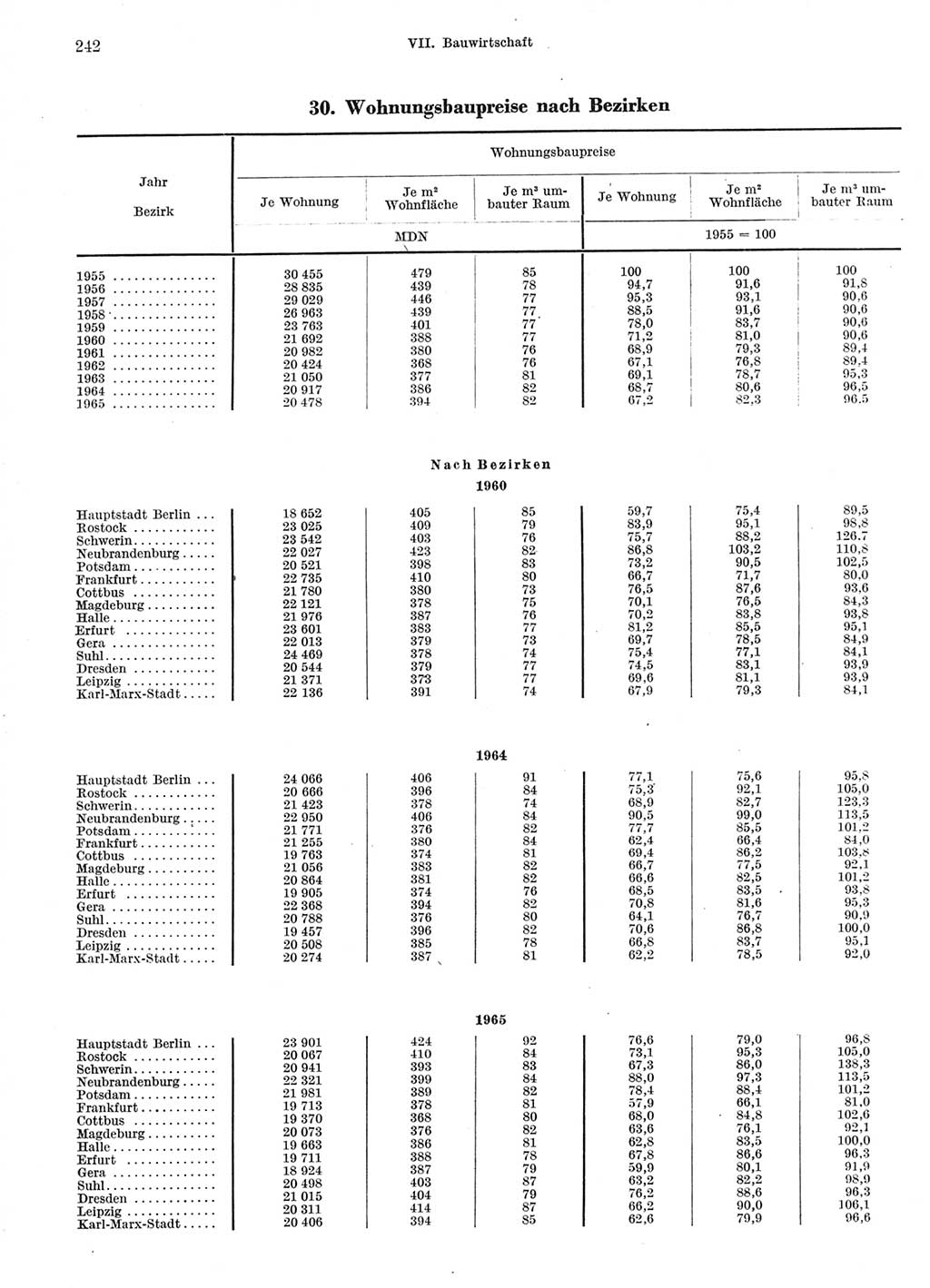 Statistisches Jahrbuch der Deutschen Demokratischen Republik (DDR) 1966, Seite 242 (Stat. Jb. DDR 1966, S. 242)