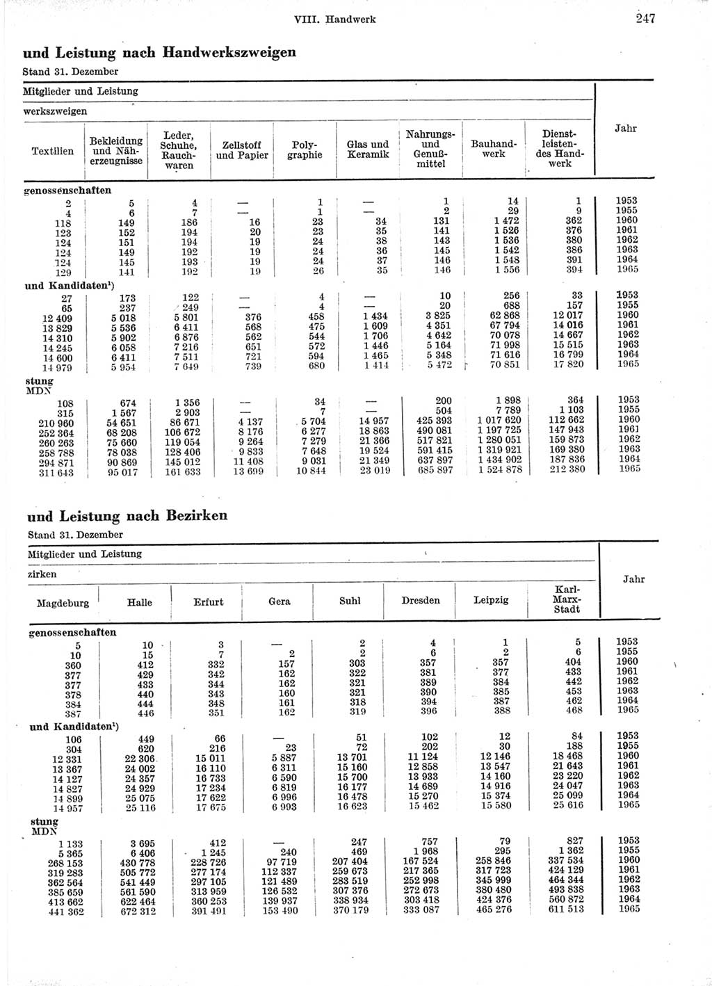 Statistisches Jahrbuch der Deutschen Demokratischen Republik (DDR) 1966, Seite 247 (Stat. Jb. DDR 1966, S. 247)