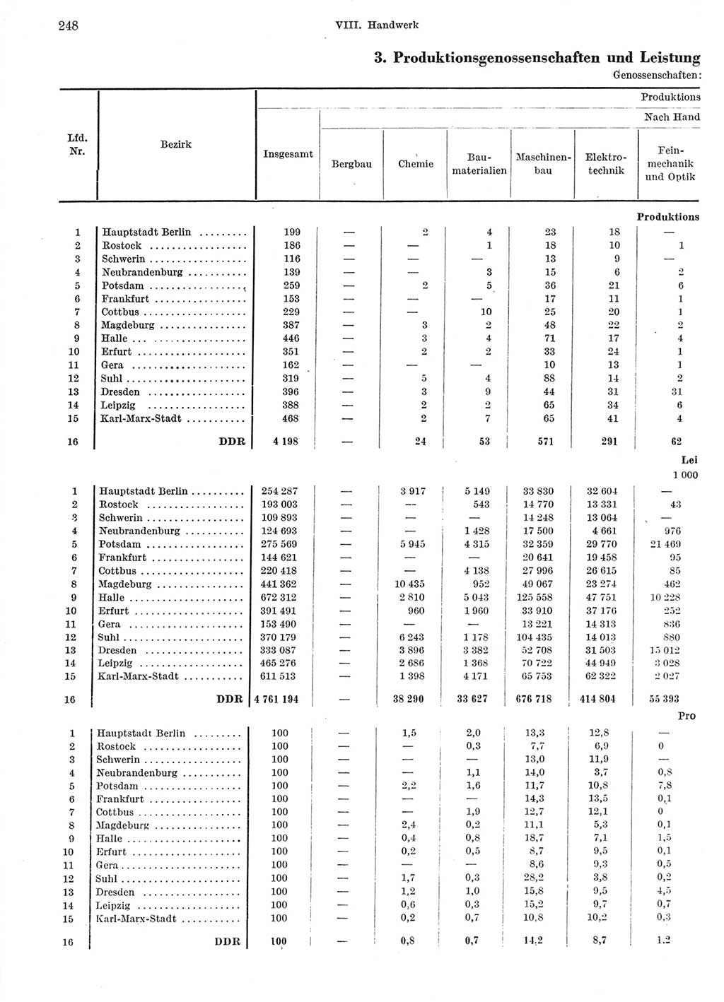 Statistisches Jahrbuch der Deutschen Demokratischen Republik (DDR) 1966, Seite 248 (Stat. Jb. DDR 1966, S. 248)