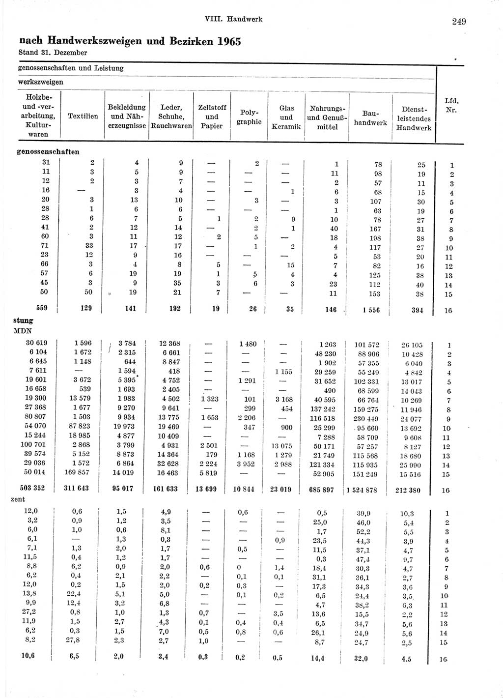 Statistisches Jahrbuch der Deutschen Demokratischen Republik (DDR) 1966, Seite 249 (Stat. Jb. DDR 1966, S. 249)