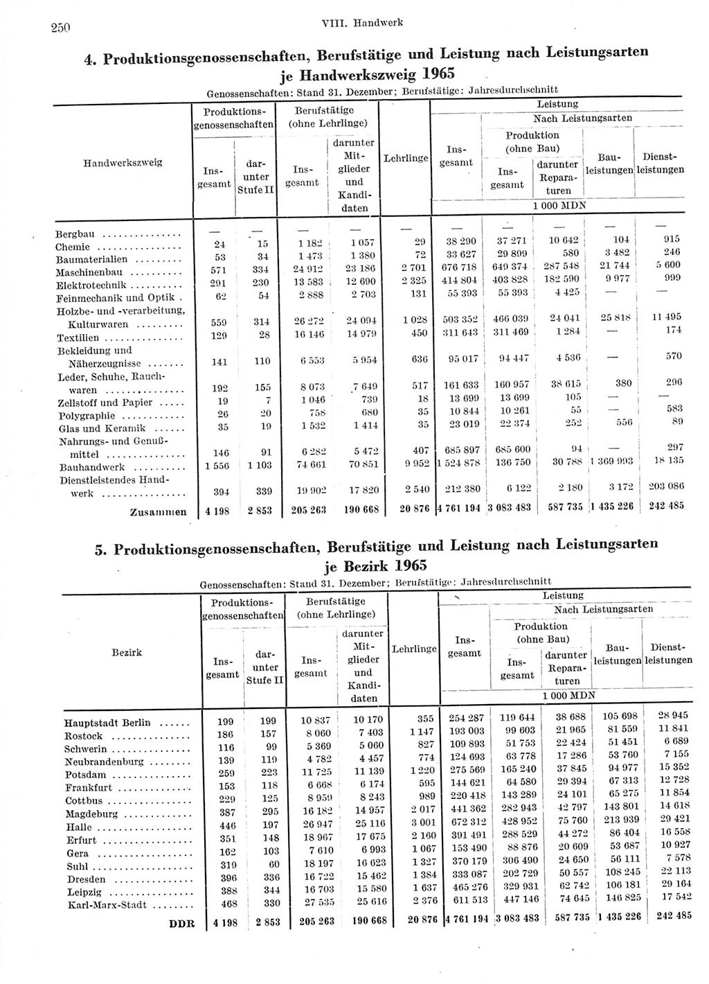 Statistisches Jahrbuch der Deutschen Demokratischen Republik (DDR) 1966, Seite 250 (Stat. Jb. DDR 1966, S. 250)