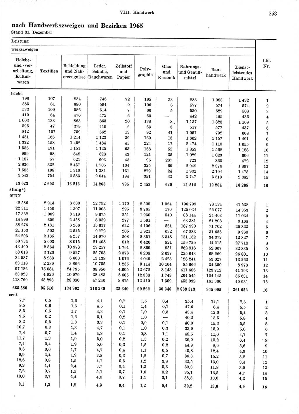 Statistisches Jahrbuch der Deutschen Demokratischen Republik (DDR) 1966, Seite 253 (Stat. Jb. DDR 1966, S. 253)