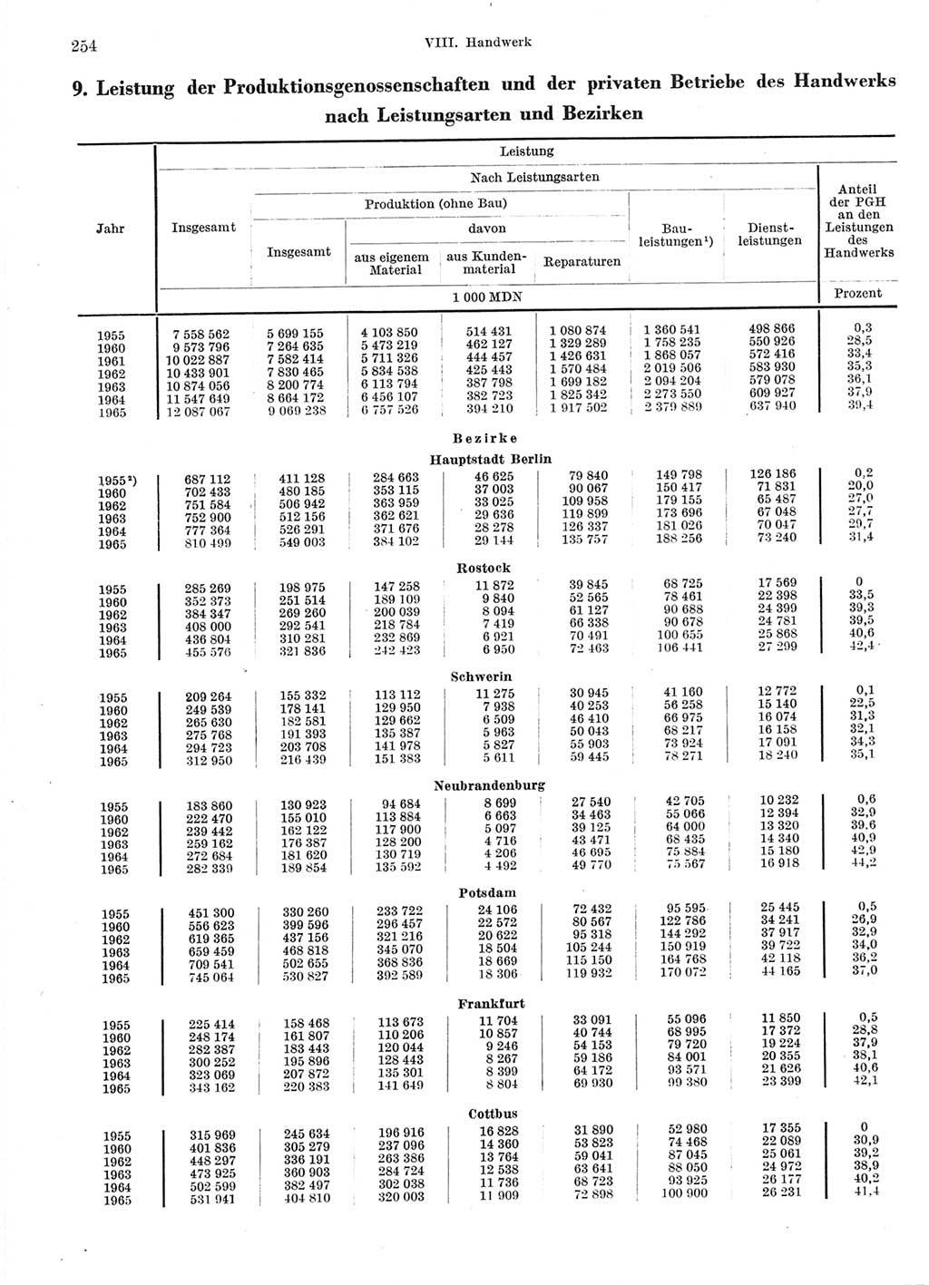 Statistisches Jahrbuch der Deutschen Demokratischen Republik (DDR) 1966, Seite 254 (Stat. Jb. DDR 1966, S. 254)