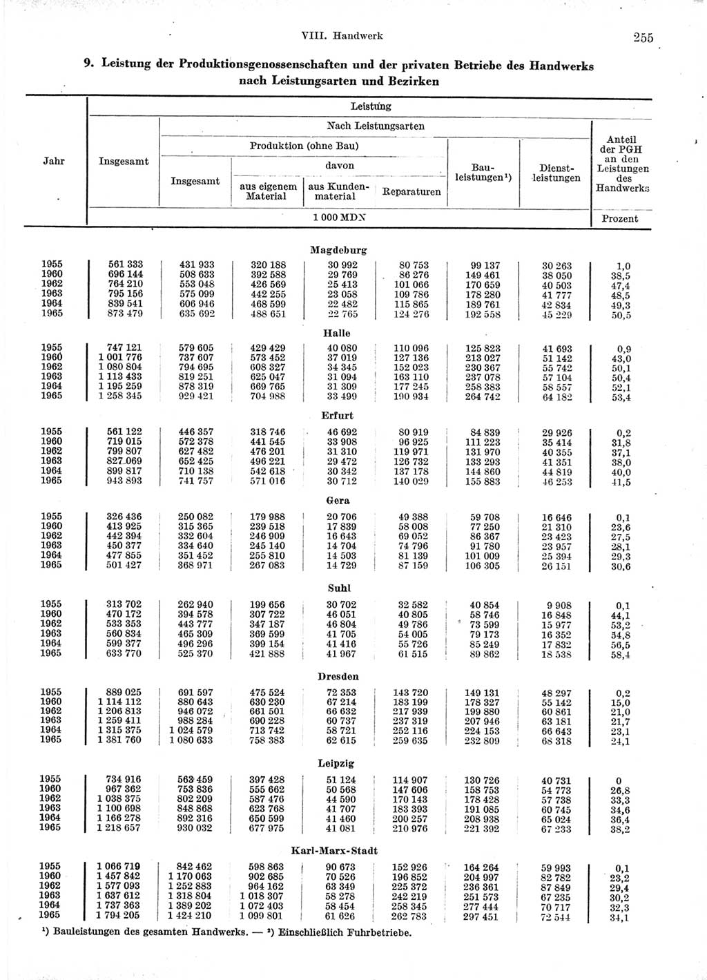 Statistisches Jahrbuch der Deutschen Demokratischen Republik (DDR) 1966, Seite 255 (Stat. Jb. DDR 1966, S. 255)