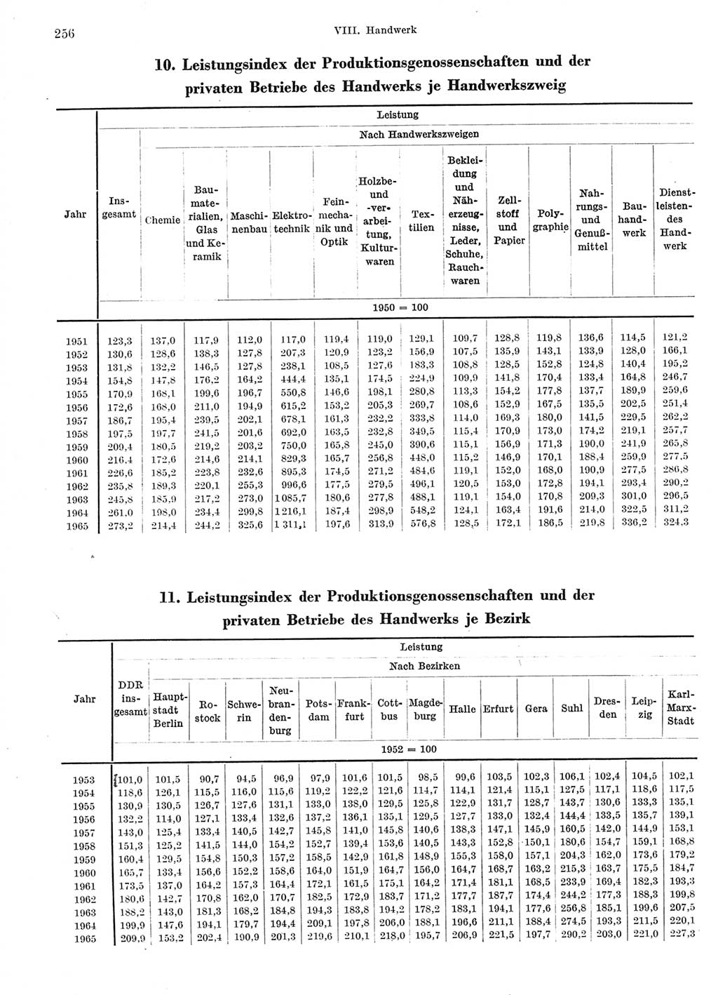 Statistisches Jahrbuch der Deutschen Demokratischen Republik (DDR) 1966, Seite 256 (Stat. Jb. DDR 1966, S. 256)