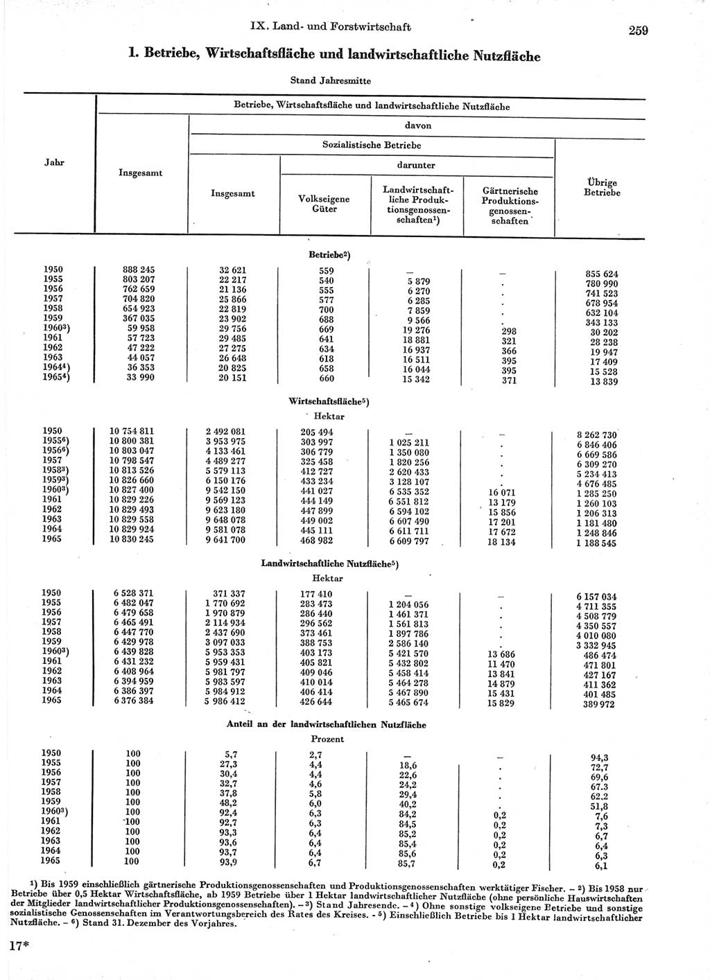 Statistisches Jahrbuch der Deutschen Demokratischen Republik (DDR) 1966, Seite 259 (Stat. Jb. DDR 1966, S. 259)