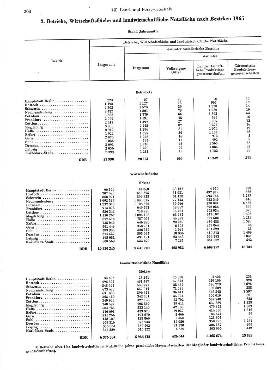 Statistisches Jahrbuch der Deutschen Demokratischen Republik (DDR) 1966, Seite 260 (Stat. Jb. DDR 1966, S. 260)