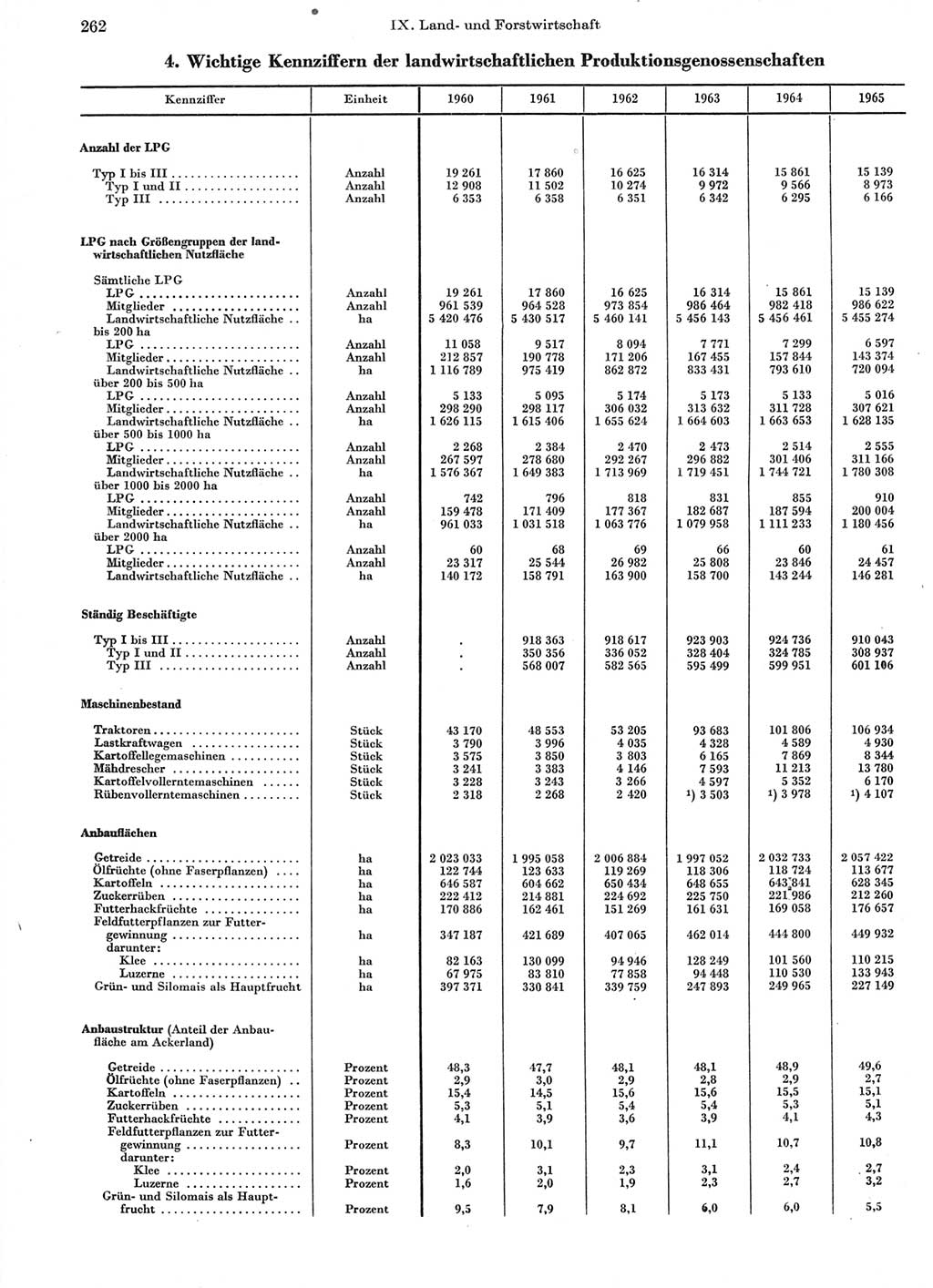Statistisches Jahrbuch der Deutschen Demokratischen Republik (DDR) 1966, Seite 262 (Stat. Jb. DDR 1966, S. 262)