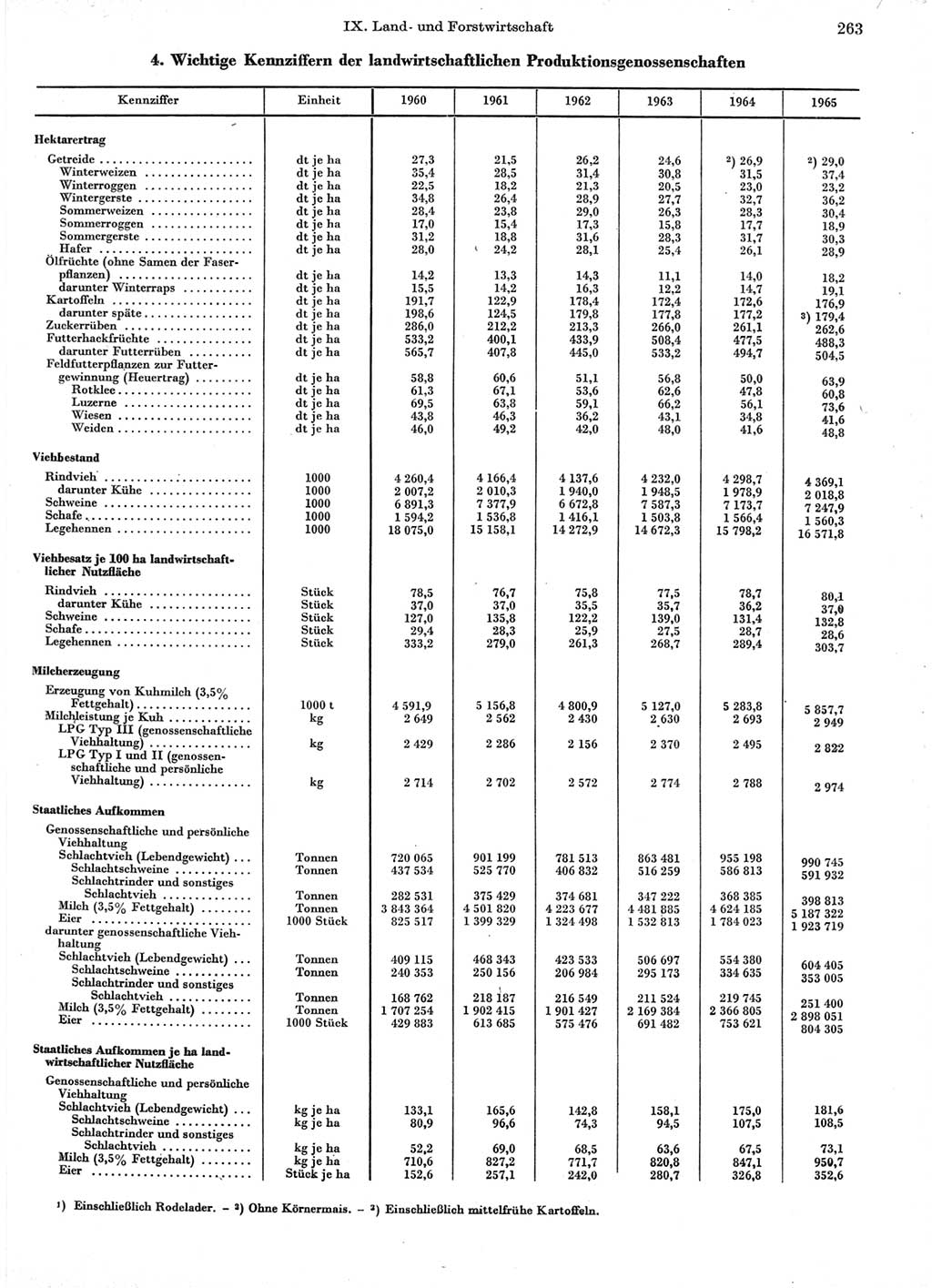 Statistisches Jahrbuch der Deutschen Demokratischen Republik (DDR) 1966, Seite 263 (Stat. Jb. DDR 1966, S. 263)