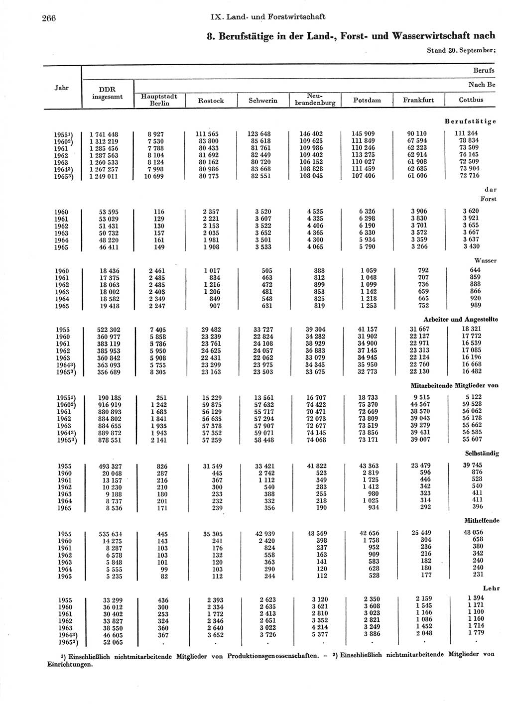 Statistisches Jahrbuch der Deutschen Demokratischen Republik (DDR) 1966, Seite 266 (Stat. Jb. DDR 1966, S. 266)