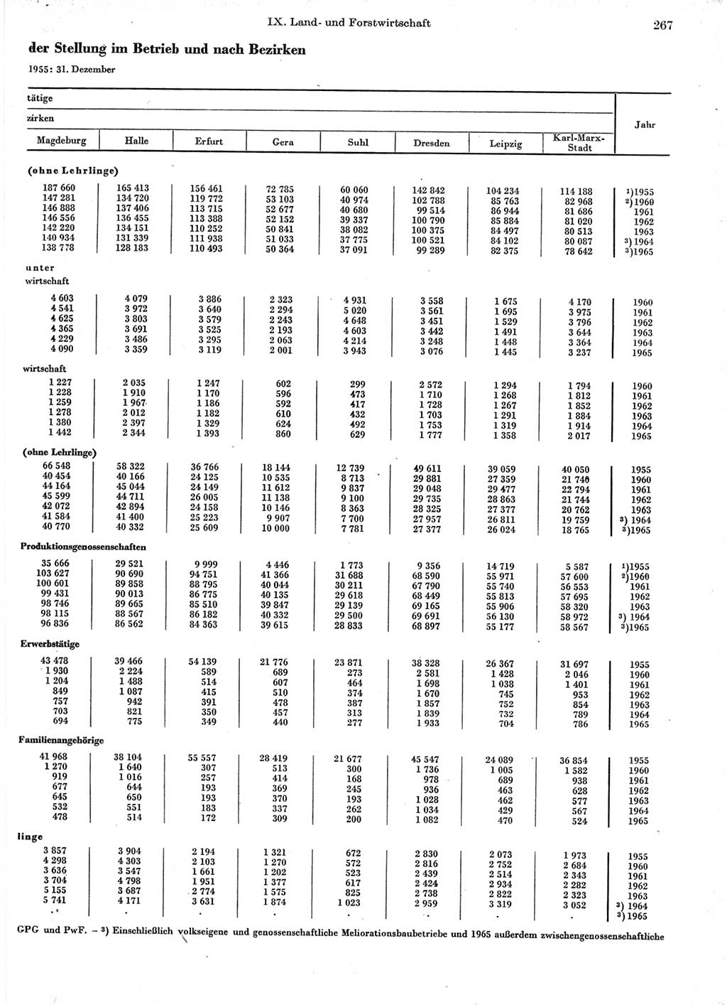 Statistisches Jahrbuch der Deutschen Demokratischen Republik (DDR) 1966, Seite 267 (Stat. Jb. DDR 1966, S. 267)