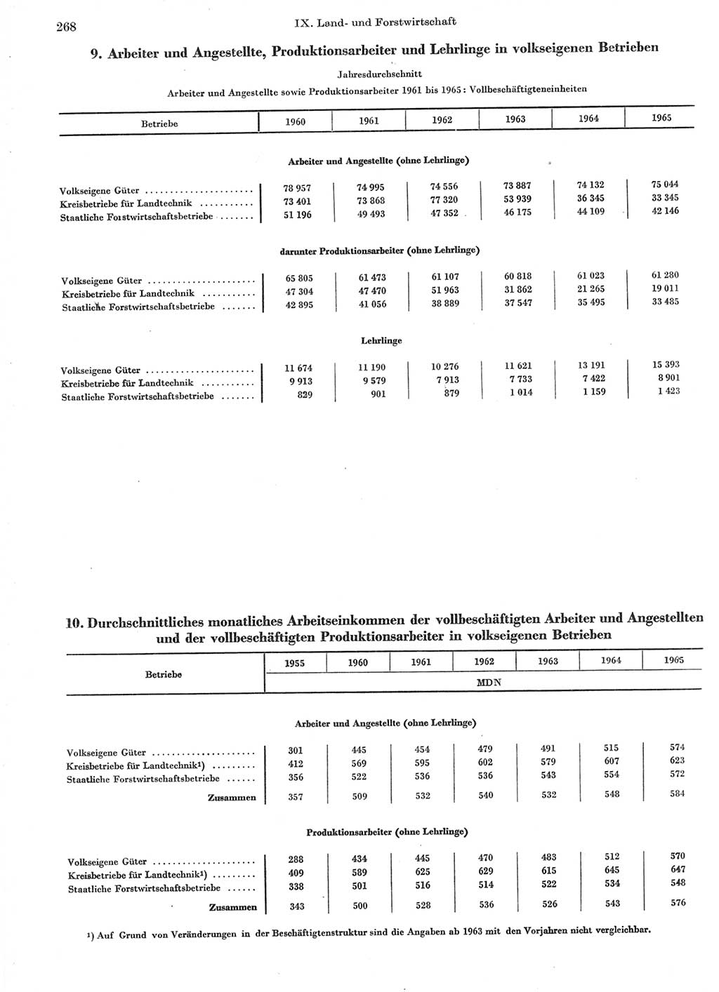 Statistisches Jahrbuch der Deutschen Demokratischen Republik (DDR) 1966, Seite 268 (Stat. Jb. DDR 1966, S. 268)