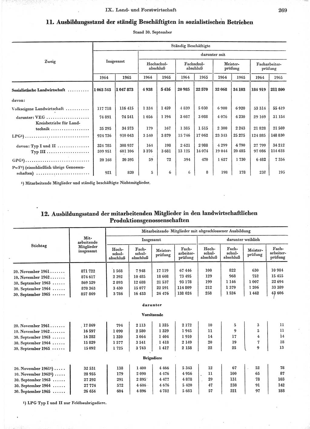 Statistisches Jahrbuch der Deutschen Demokratischen Republik (DDR) 1966, Seite 269 (Stat. Jb. DDR 1966, S. 269)