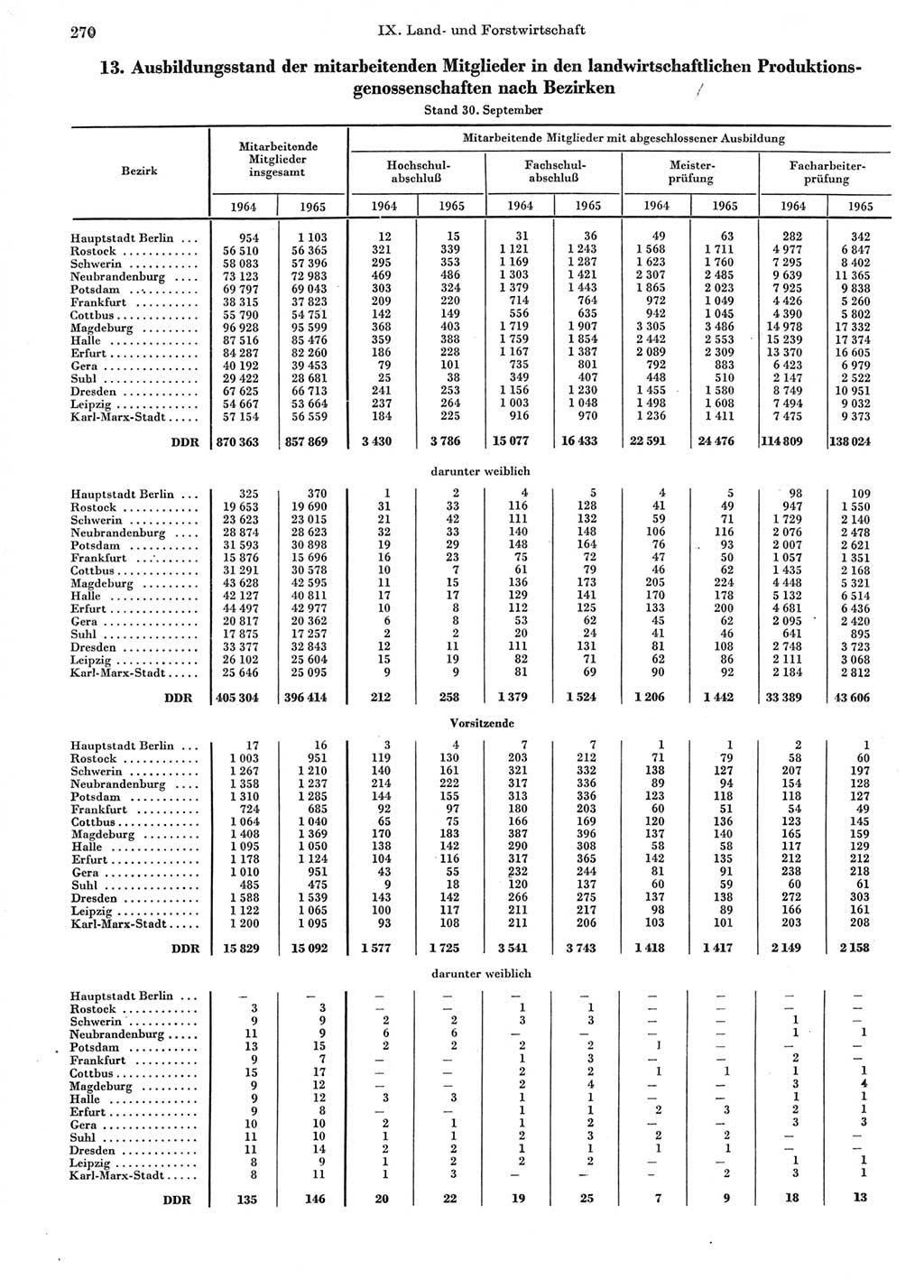 Statistisches Jahrbuch der Deutschen Demokratischen Republik (DDR) 1966, Seite 270 (Stat. Jb. DDR 1966, S. 270)