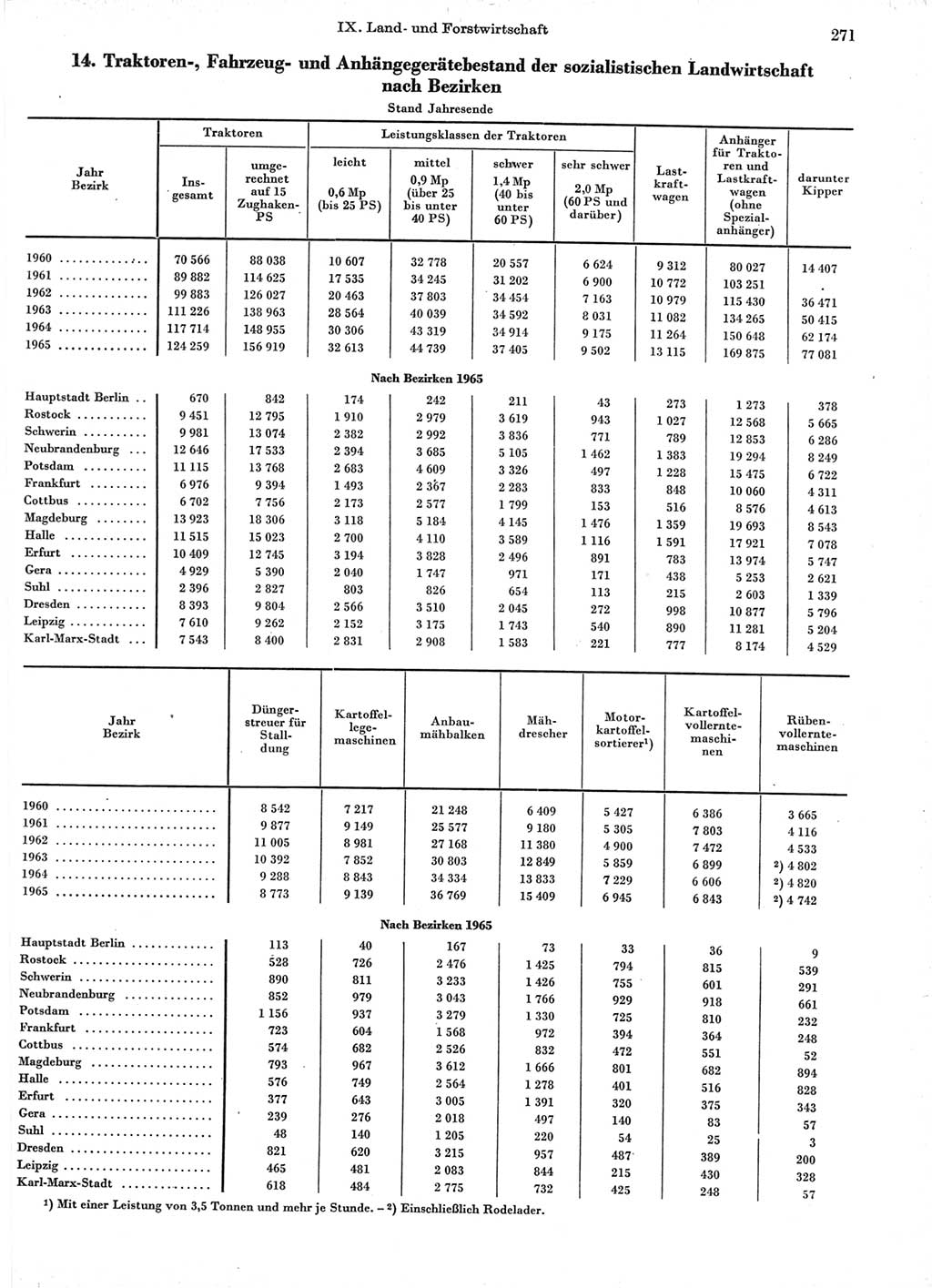 Statistisches Jahrbuch der Deutschen Demokratischen Republik (DDR) 1966, Seite 271 (Stat. Jb. DDR 1966, S. 271)
