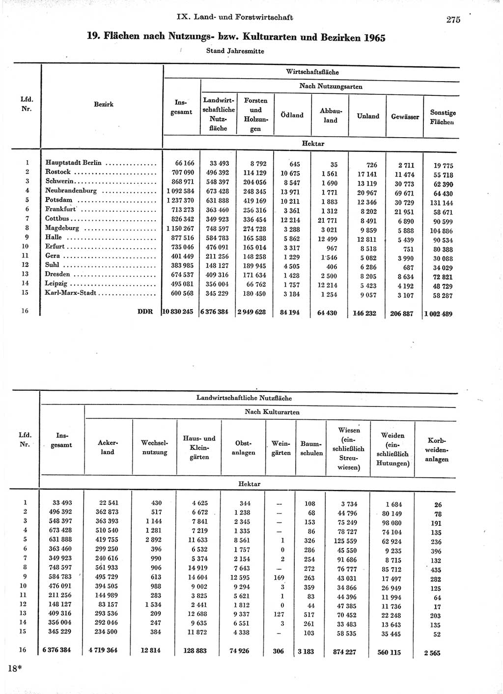 Statistisches Jahrbuch der Deutschen Demokratischen Republik (DDR) 1966, Seite 275 (Stat. Jb. DDR 1966, S. 275)