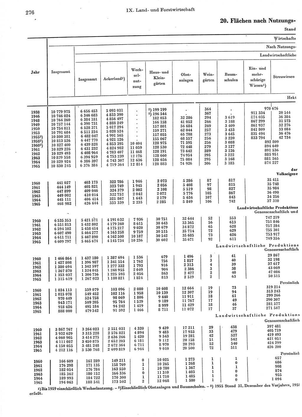 Statistisches Jahrbuch der Deutschen Demokratischen Republik (DDR) 1966, Seite 276 (Stat. Jb. DDR 1966, S. 276)