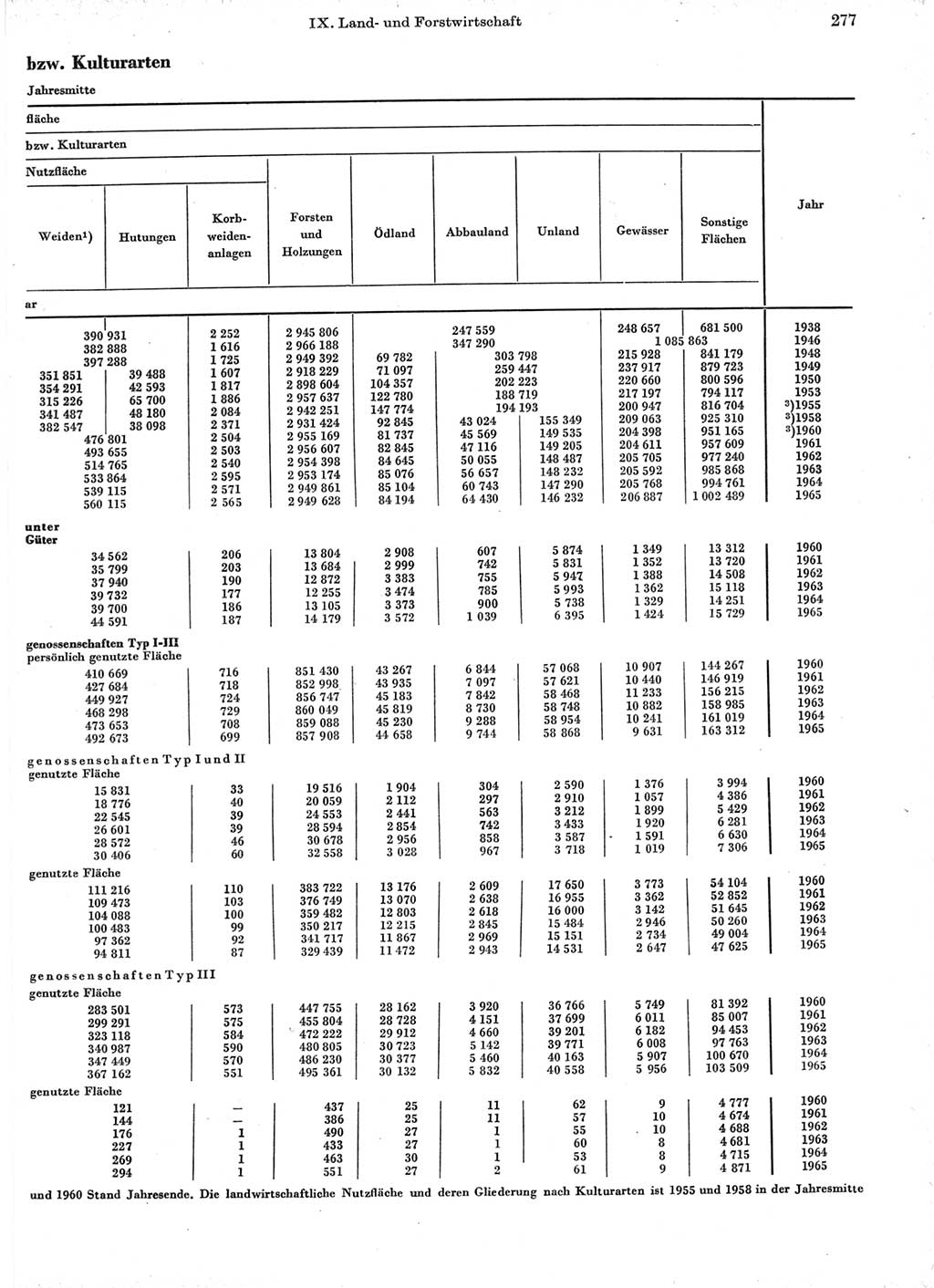 Statistisches Jahrbuch der Deutschen Demokratischen Republik (DDR) 1966, Seite 277 (Stat. Jb. DDR 1966, S. 277)