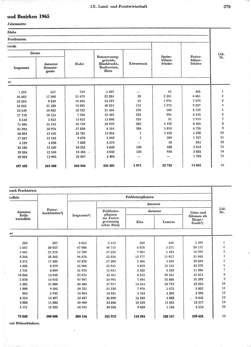 Statistisches Jahrbuch der Deutschen Demokratischen Republik (DDR) 1966, Seite 279 (Stat. Jb. DDR 1966, S. 279)