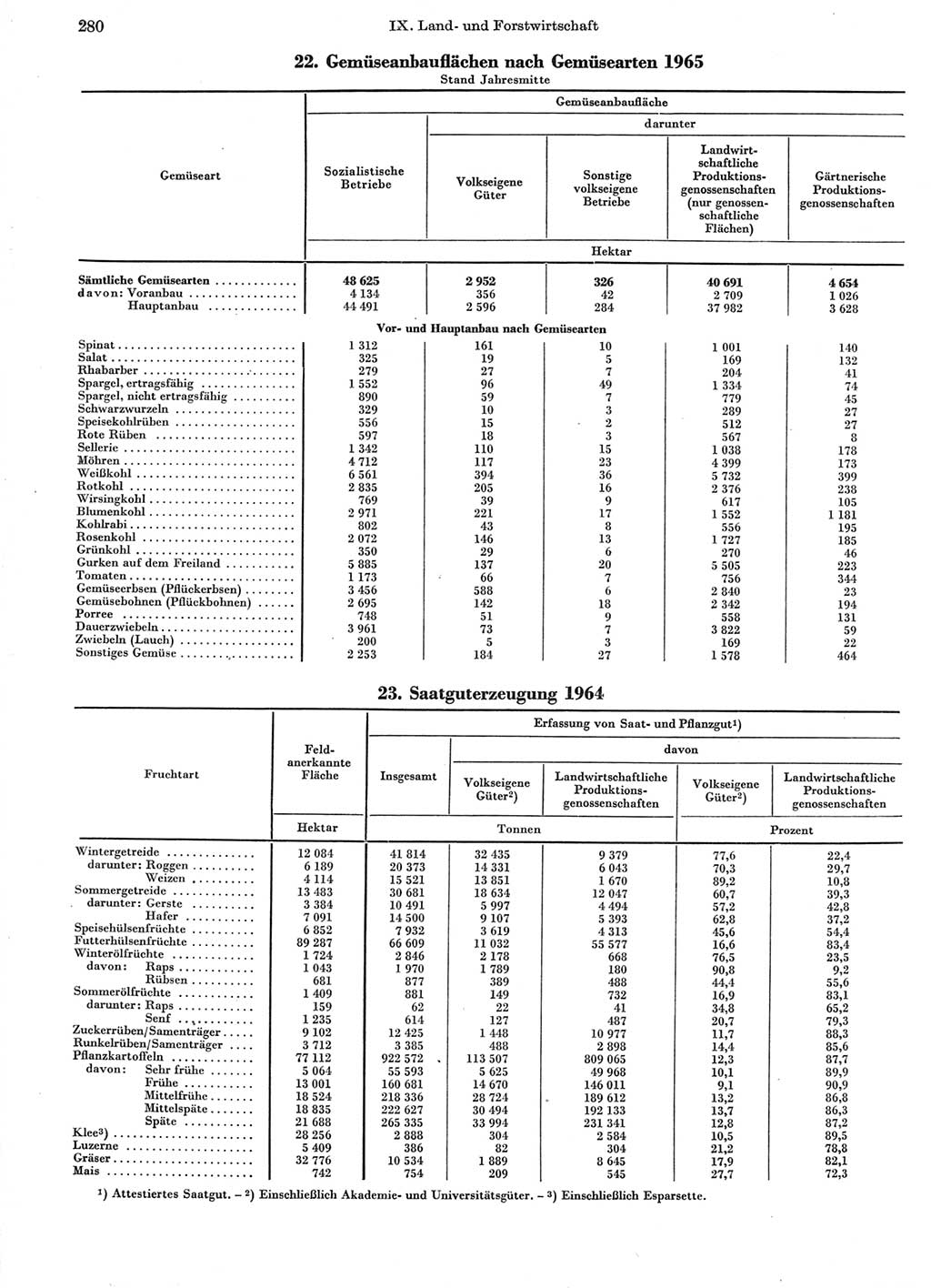 Statistisches Jahrbuch der Deutschen Demokratischen Republik (DDR) 1966, Seite 280 (Stat. Jb. DDR 1966, S. 280)