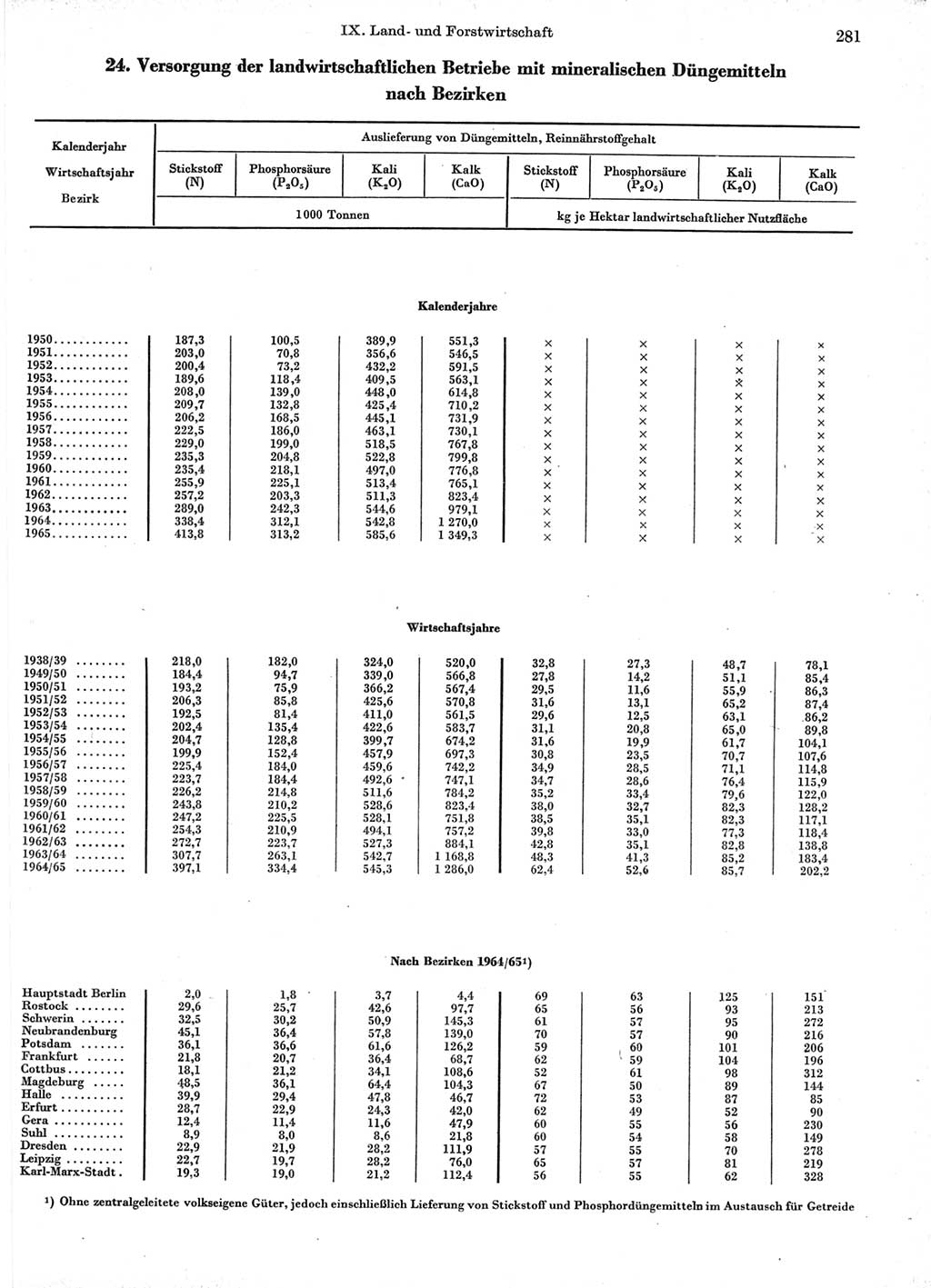 Statistisches Jahrbuch der Deutschen Demokratischen Republik (DDR) 1966, Seite 281 (Stat. Jb. DDR 1966, S. 281)