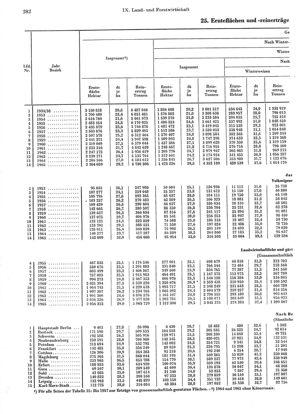 Statistisches Jahrbuch der Deutschen Demokratischen Republik (DDR) 1966, Seite 282 (Stat. Jb. DDR 1966, S. 282)