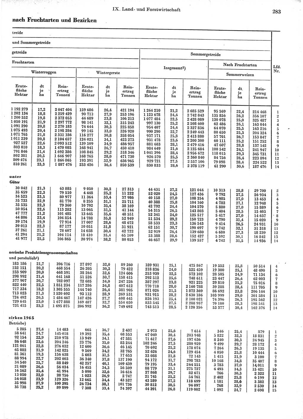 Statistisches Jahrbuch der Deutschen Demokratischen Republik (DDR) 1966, Seite 283 (Stat. Jb. DDR 1966, S. 283)