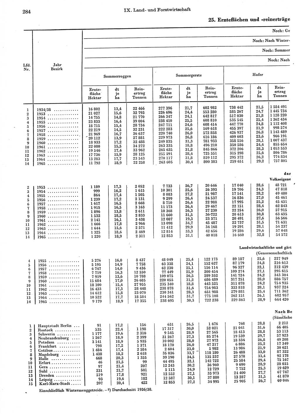 Statistisches Jahrbuch der Deutschen Demokratischen Republik (DDR) 1966, Seite 284 (Stat. Jb. DDR 1966, S. 284)