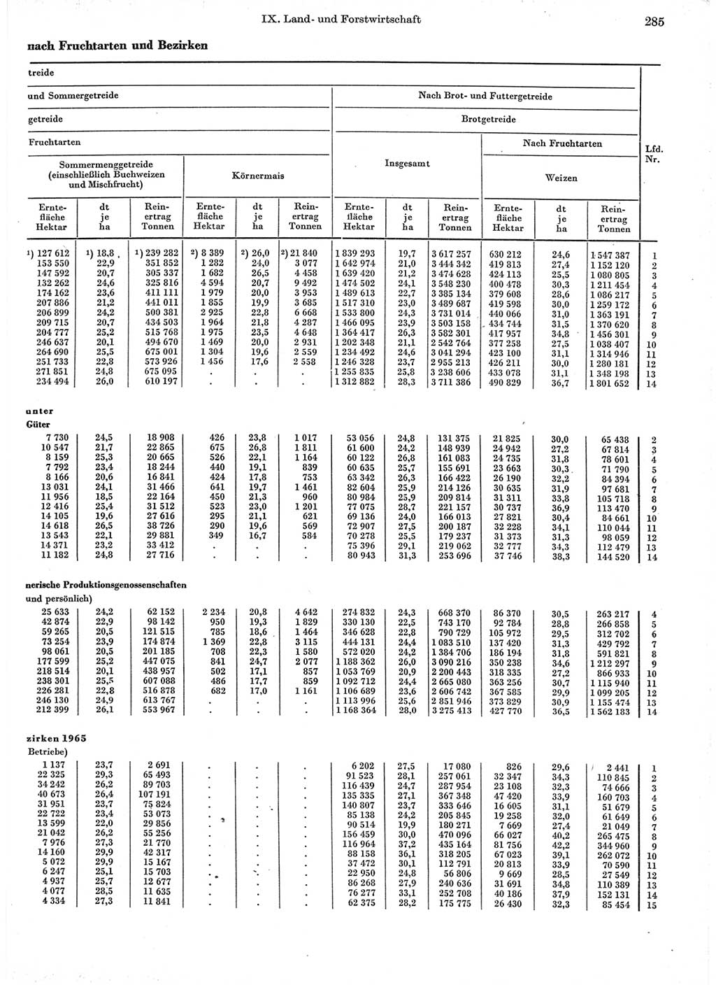 Statistisches Jahrbuch der Deutschen Demokratischen Republik (DDR) 1966, Seite 285 (Stat. Jb. DDR 1966, S. 285)